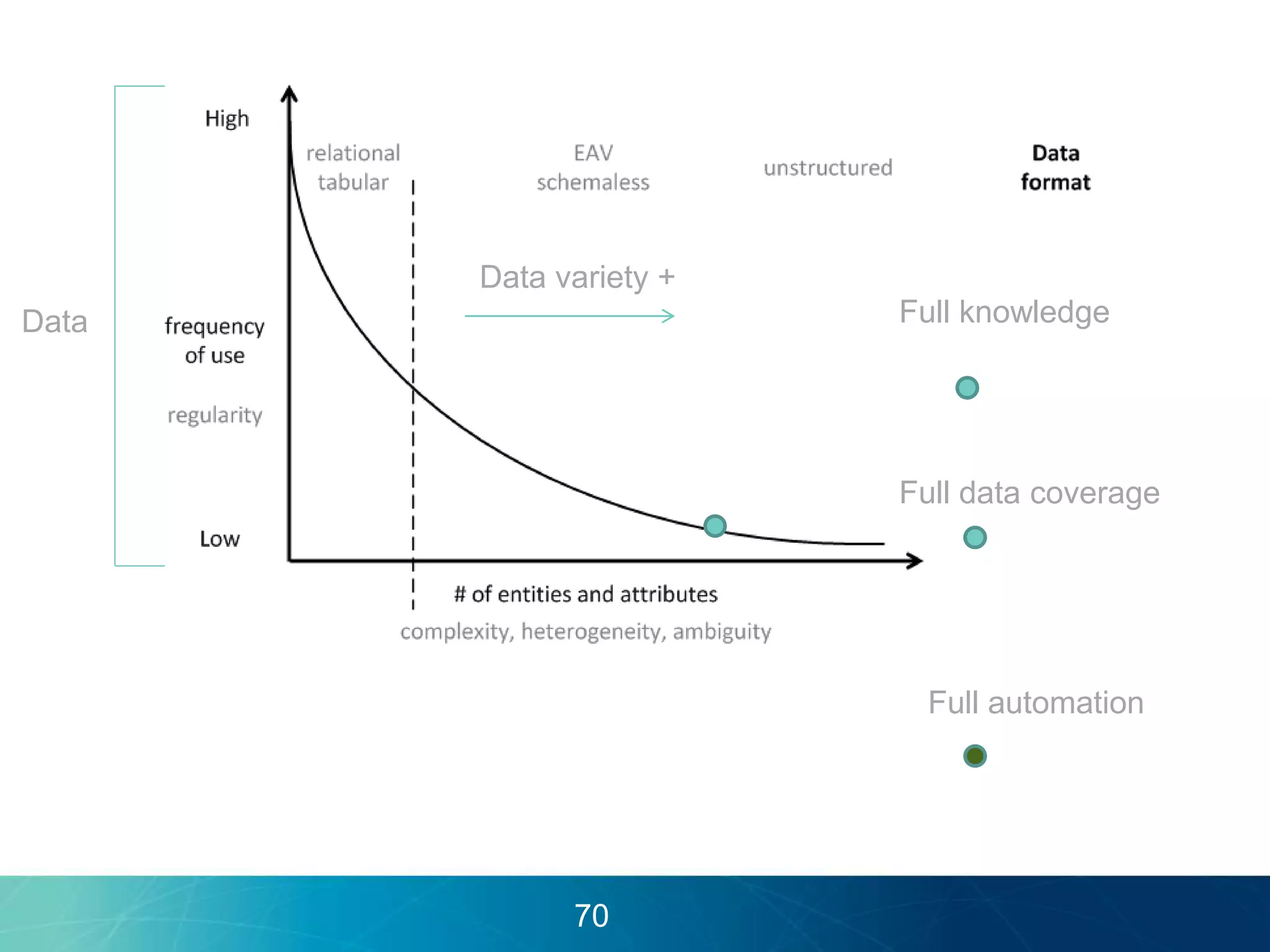 Data variety + 
Data 
Full knowledge 
Full data coverage 
Full automation 
70 
 