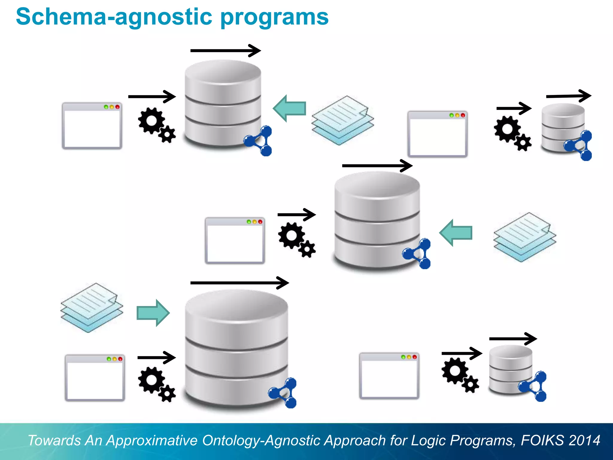 Schema-agnostic programs 
Towards An Approximative Ontology-Agnostic Approach for Logic Programs, FOIKS 2014 
 