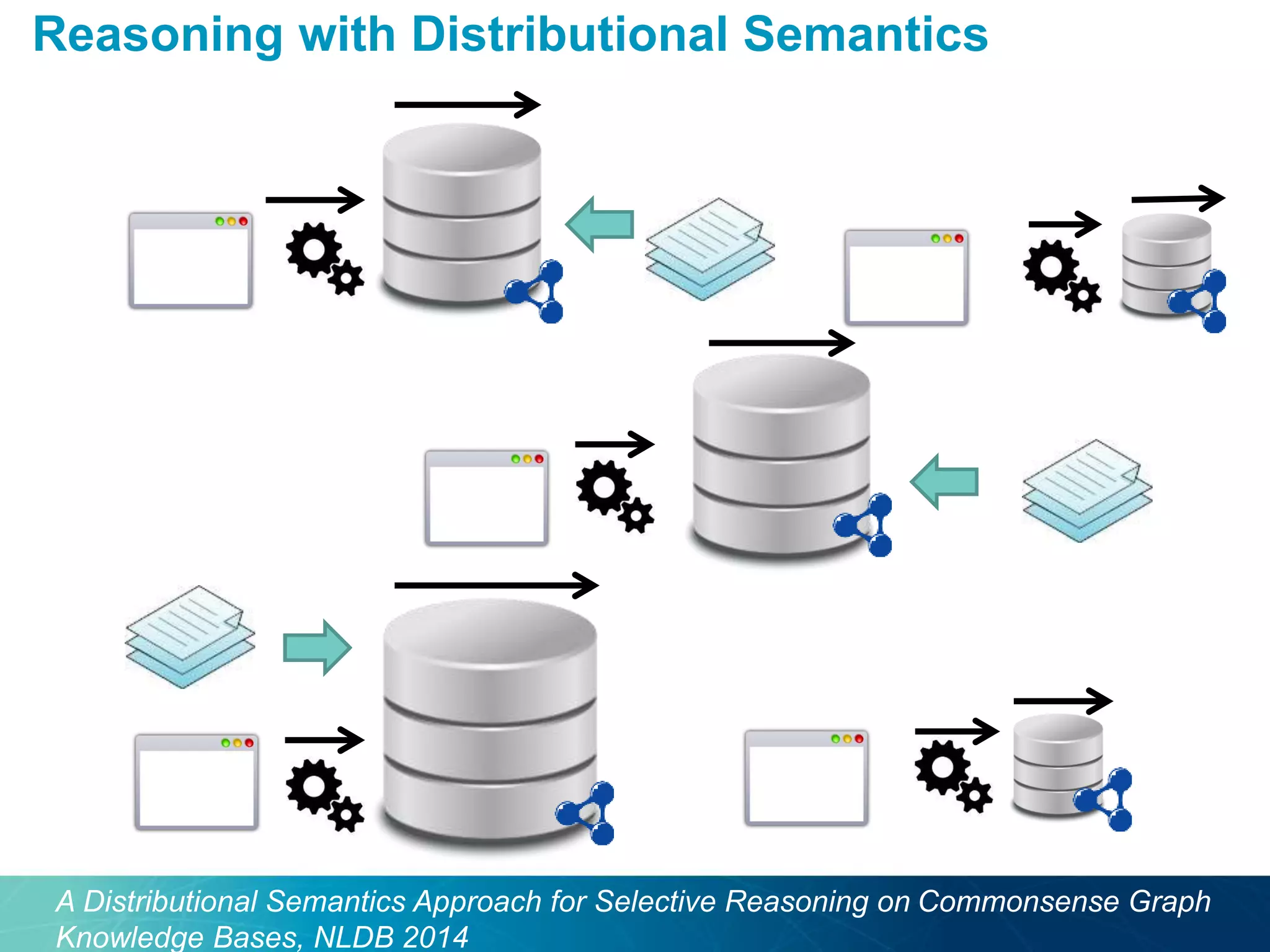 Reasoning with Distributional Semantics 
A Distributional Semantics Approach for Selective Reasoning on Commonsense Graph 
Knowledge Bases, NLDB 2014 
 