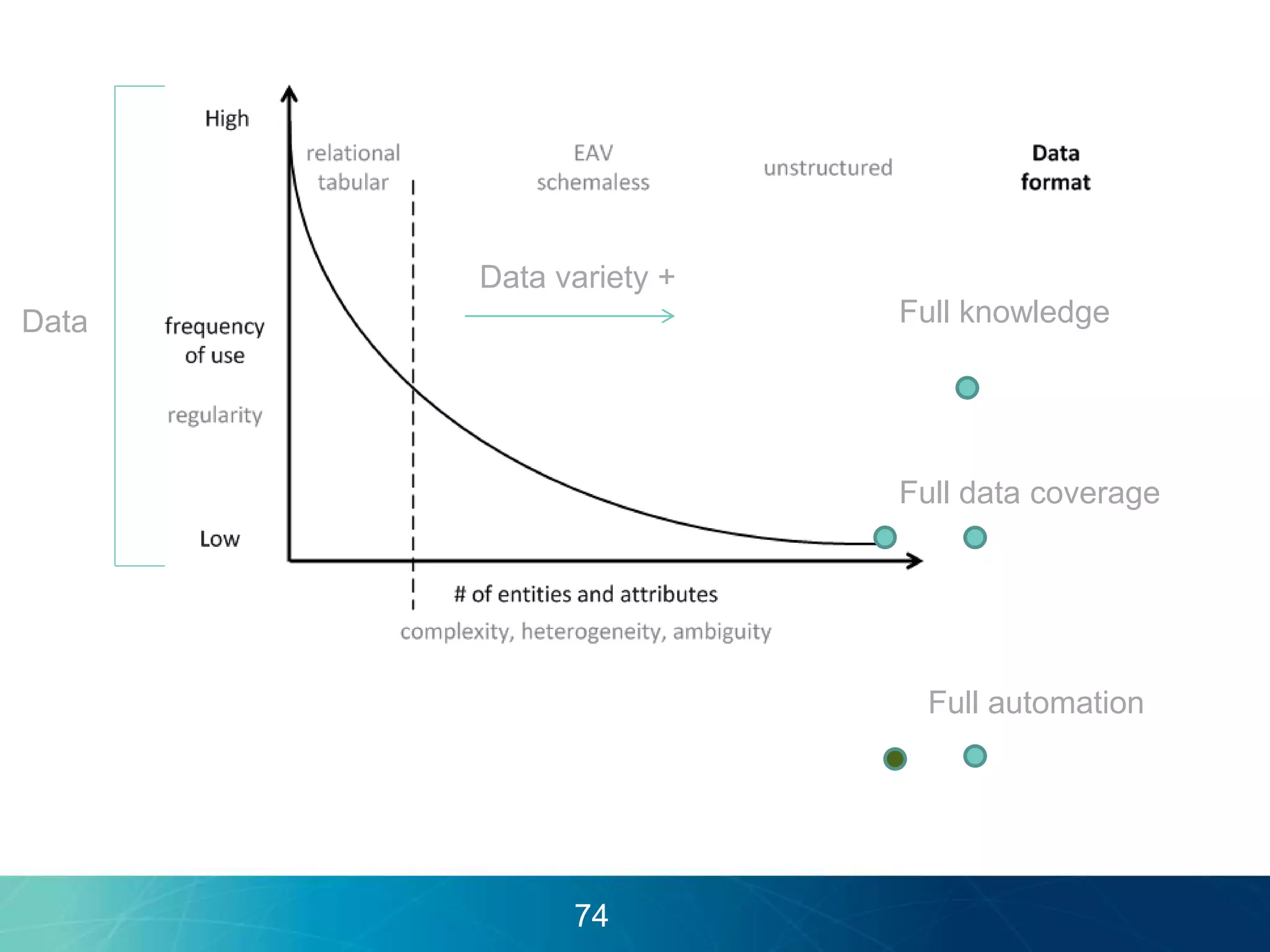 Data variety + 
Data 
Full knowledge 
Full data coverage 
Full automation 
74 
 