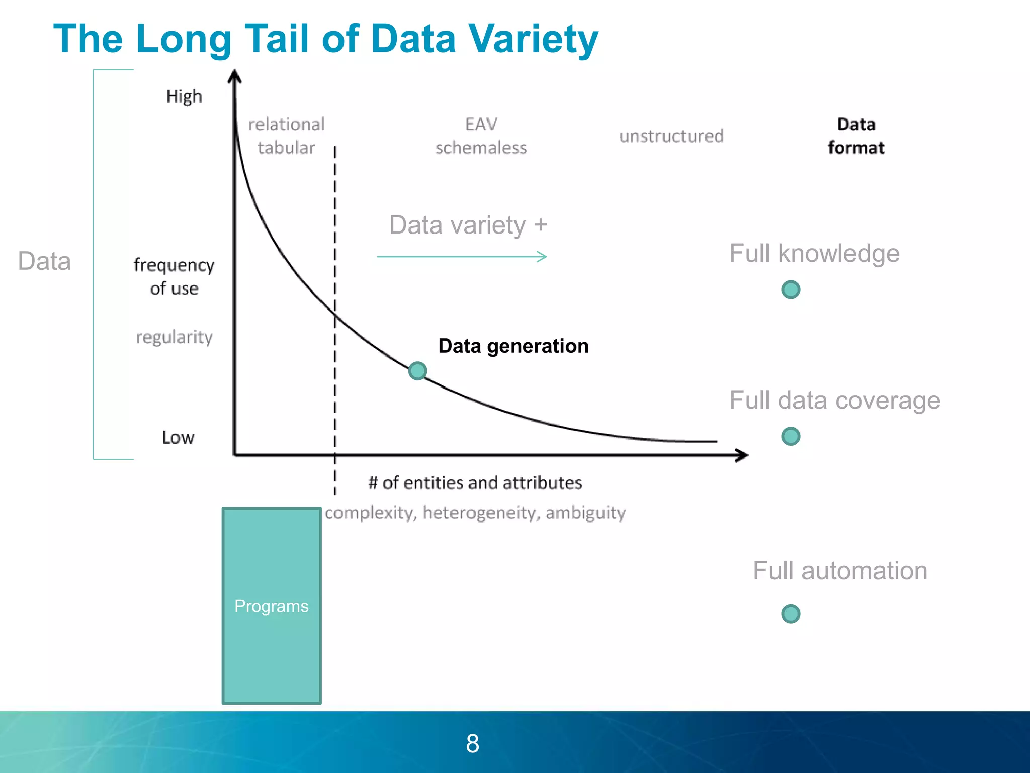 Data variety + 
Data 
Programs 
Full knowledge 
Full data coverage 
Full automation 
The Long Tail of Data Variety 
Data generation 
8 
 