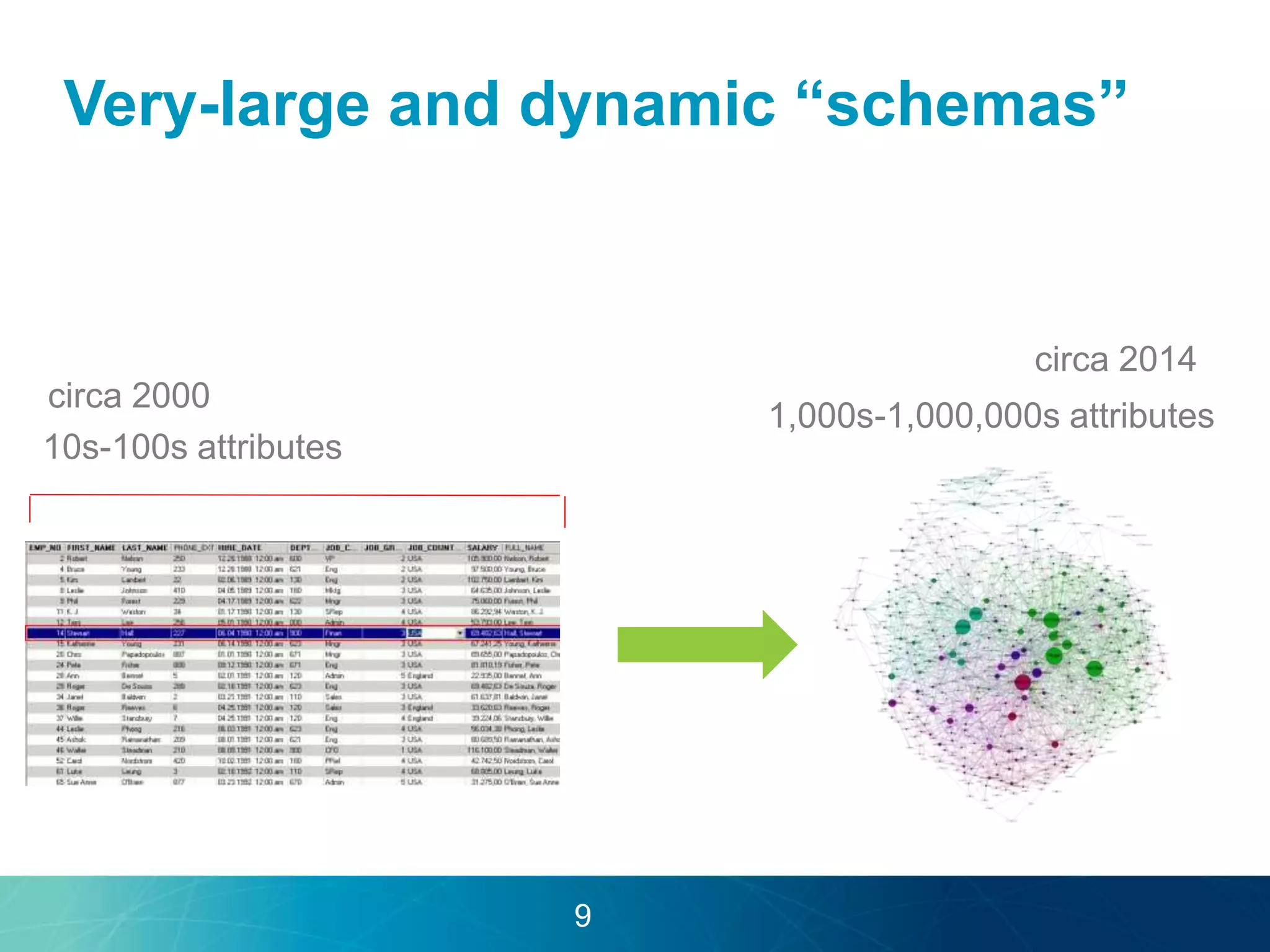 Very-large and dynamic “schemas” 
10s-100s attributes 
1,000s-1,000,000s attributes 
circa 2000 
circa 2014 
9 
 