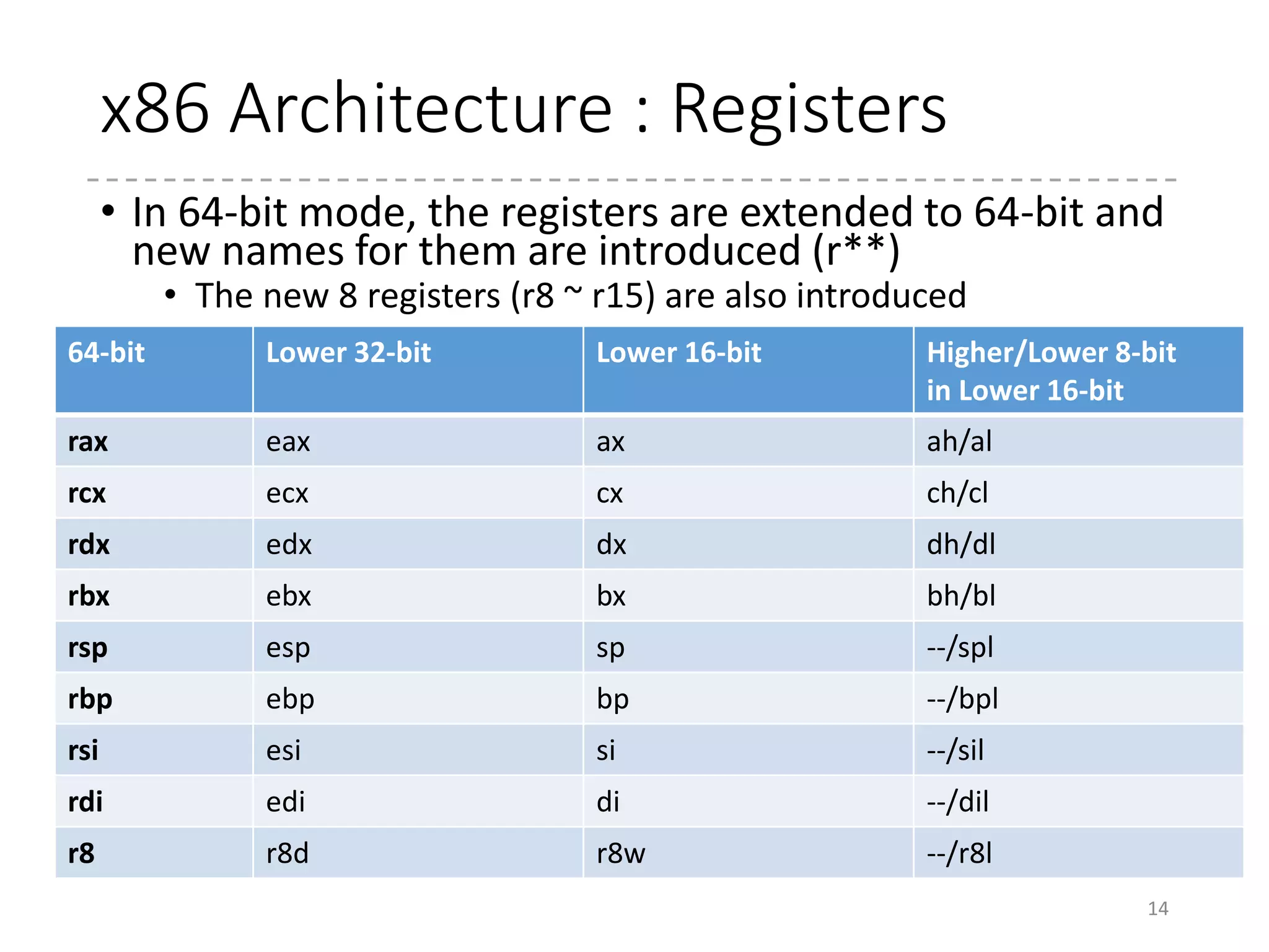 x86 Architecture : Segmentation
• 6 Segment Registers (16-bit registers)
• Code Segment Register: CS
• Data Segment Register: DS, ES, FS, GS
• Stack Segment Register: SS
• Real mode : 20-bit address space
• Linear address = Physical address
• The size of each segment is 64K (16-bit)
• The segment register denotes the higher 16-bit offset in 20-bit address
space for the segment
• Protected mode : 32-bit/36-bit physical address space
• Virtual –(Paging)-> Linear –(Segmentation)-> Physical
• The offset and limit are stored in the descriptor table
• The segment registers points to the entry in the table
• Long mode : 48-bit physical address space
• For CS, DS, ES, and SS, the offset is always 0, the limit is ignored.
• For FS and GS, the offset can be set by the descriptor or through MSR
(for > 32-bit addresses)
14
 