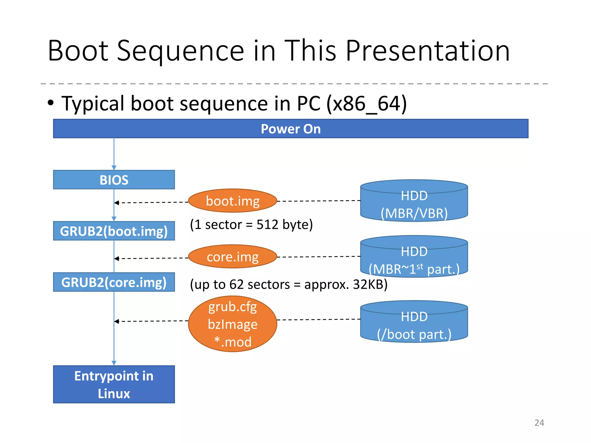 BIOS
• BIOS (Basic Input/Output System)
• Executed right after the machine turns on
• Initializes CPUs, and hardware
• Provides basic I/O services
• Used by boot loaders (in real mode)
• E.g.) Load from Hard Disk Drive (INT 13H), Memory Information
(INT 0x15, AX 0xe820) etc.
• Builds up various data structures for machine information
• ACPI Tables
• Starts up bootloaders
• Loads at CS:IP = 0x00:0x7c00
• Provides user interface for boot, Hardware settings, various
managements
• To be replaced by UEFI…
24
 