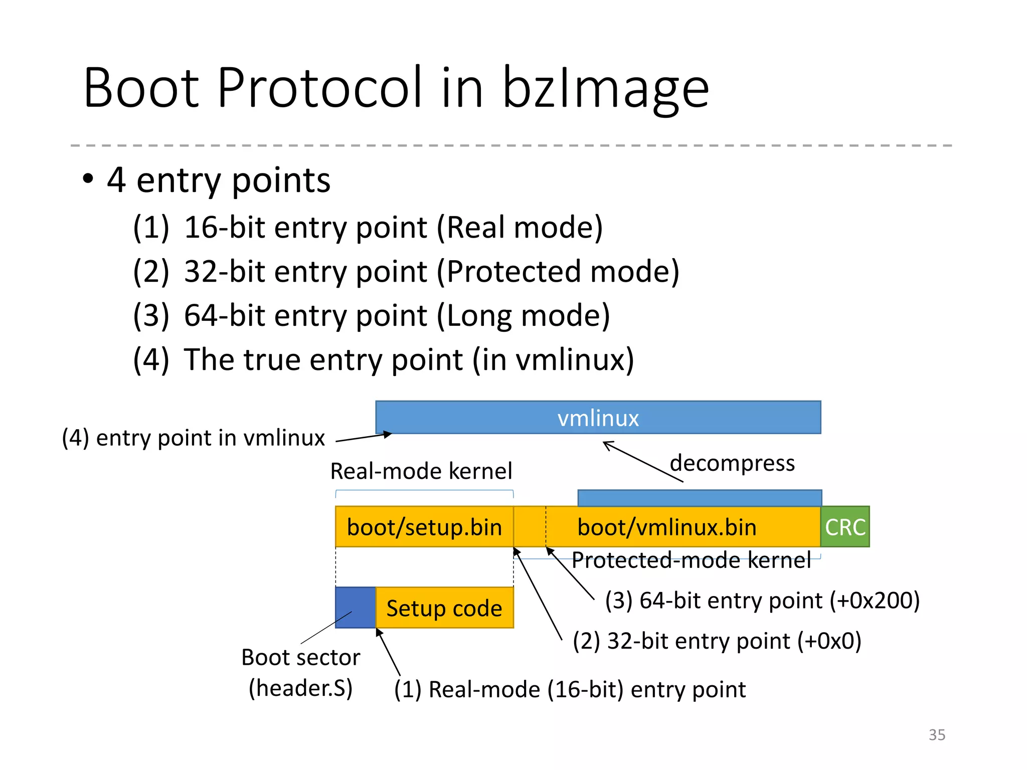 Boot Protocol in bzImage
• To avoid excess mode transition
• The modern bootloader/firmware runs in the protected
mode or long mode
• For later entry points, the bootloader/firmware should
provide the information that had been collected in the
prior stage of the Linux kernel
• In most cases, such information is already retrieved in a
bootloader as the bootloader also needs it.
35
 