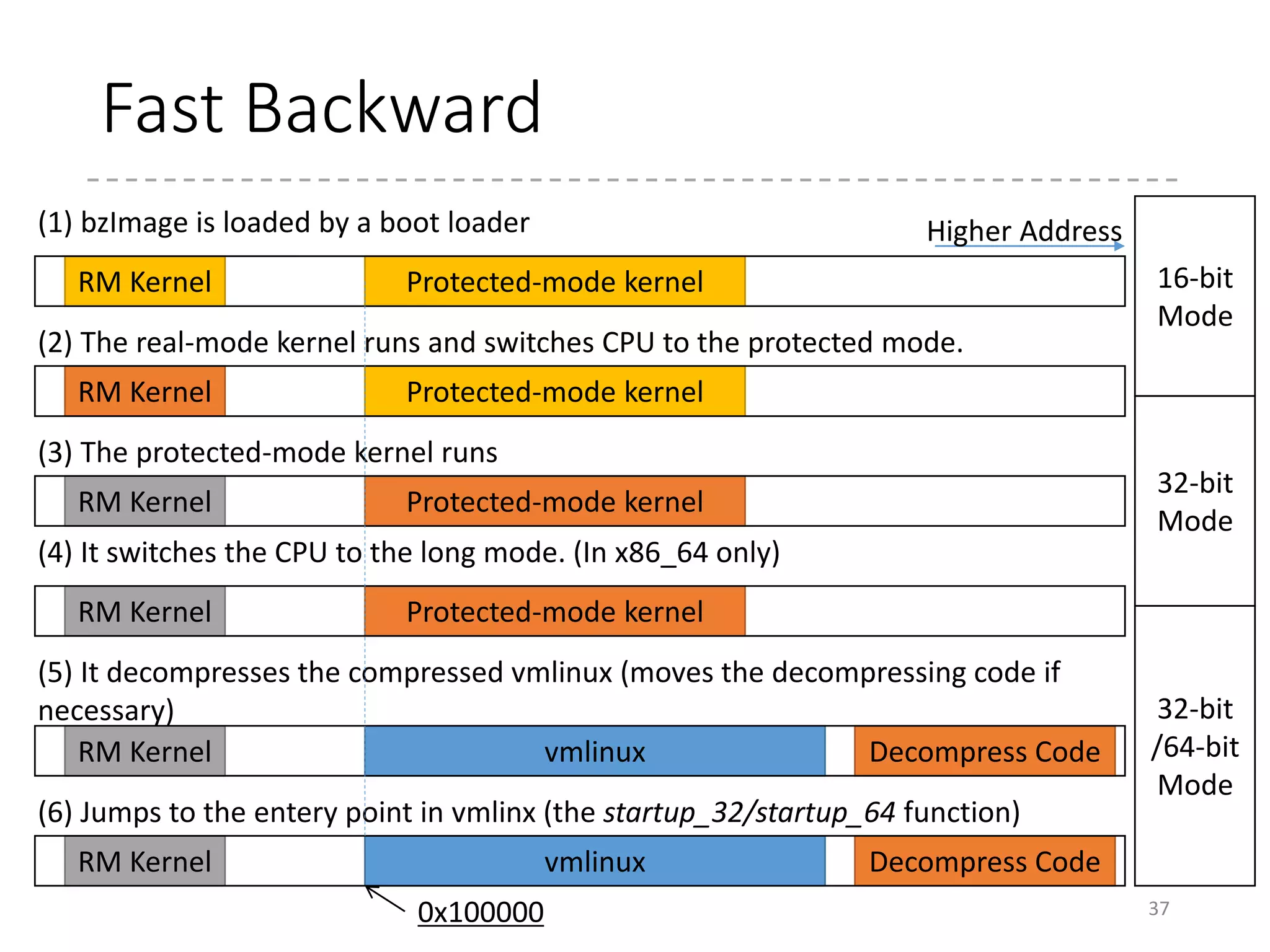 32-bit or 64-bit in x86
• Originally, the “arch” directories for 32-bit kernel
and 64-bit kernel are different (i386 and amd64).
• In Linux 2.6.24, they are merged into a single
directory (x86).
• First it was almost just merging the directory and
renaming the 32-bit source files to xxx_32.c, and the 64-
bit source files to xxx_64.c
• Then merged to a single file with #ifdef’s
• Now, the duplication of the code is minimized
• (non-suffixed) and xxxx_64.c/h
• xxxx_32.c/h and xxxx_64.c/h
• CONFIG_X86_32 and CONFIG_X86_64
37
 