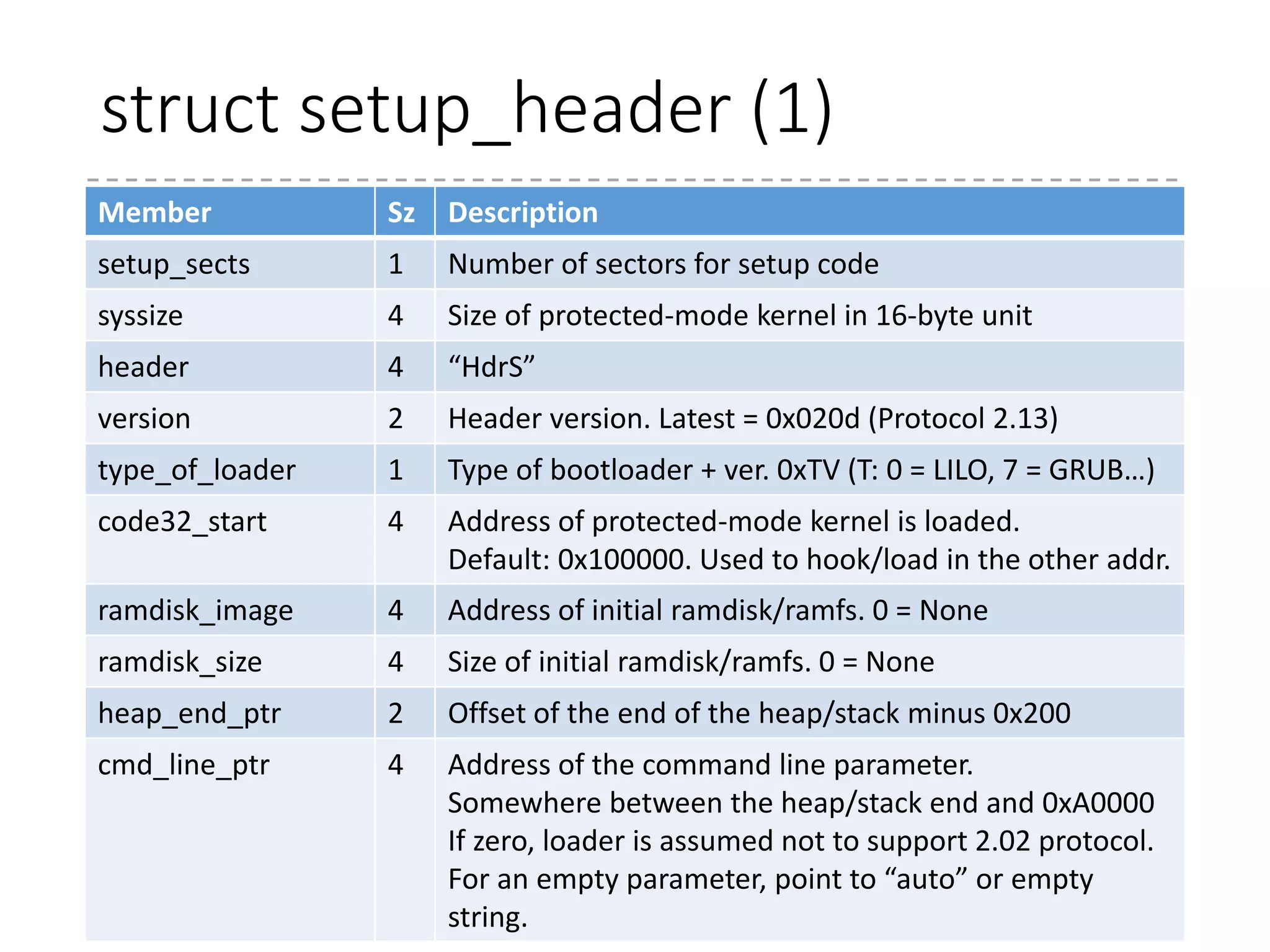 struct setup_header (2)
43
Member Sz Description
relocatable_kernel 1 Indicate whether the protected-mode kernel is
relocatable.
payload_offset 4 Offset to the payload from the protected-mode code
payload_length 4 Length of the payload
setup_data 8 Pointer to the single linked list for additional
setup_data’s
realmode_switch 4 Hook called just before switching to the protected
mode
 