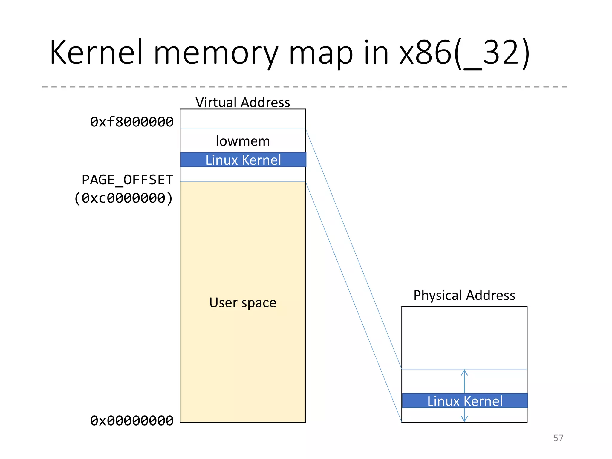Kernel memory map in x86_64
57
PAGE_OFFSET
(0xFFFF880000000000)
lowmem
User space
0x0000000000000000
Virtual Address
Physical Address
__START_KERNEL_map
(0xFFFFFFFF80000000)
Linux Kernel
text & data
 