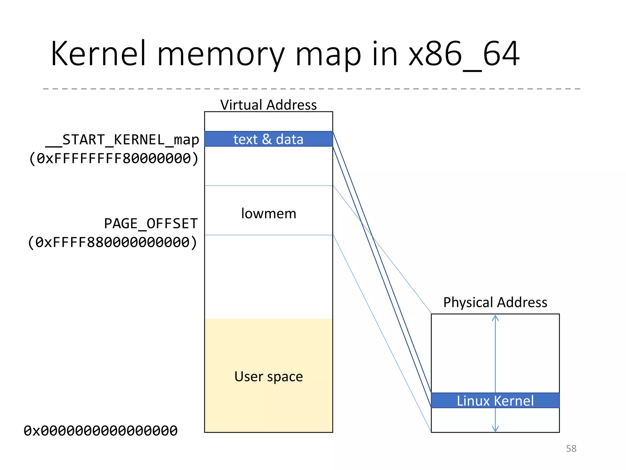 Decompressing the Kernel
• Heap and stack are taken from the static area in
head_{32/64}.S
• If the output and the decompressing code may
overlap, first relocate the decompressing code
• When all done, it parses the ELF header, and loads
the sections to appropriate addresses
• Now, jumping!! to the entry point in ELF!
58
 