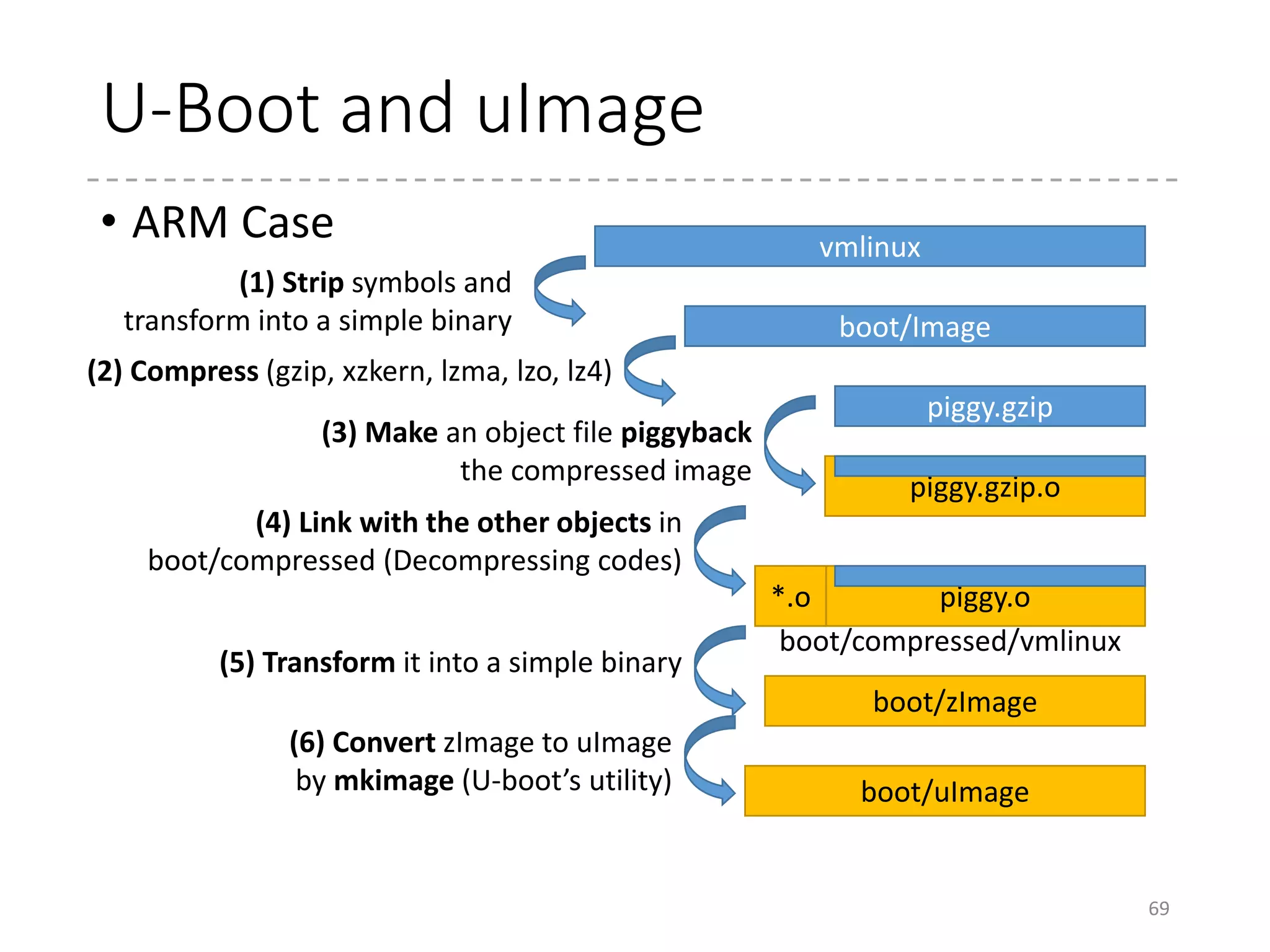 ARM Boot Protocol
• Documentation/arm/Booting
• The entry point (in compressed/head.S) is called with
two arguments
• r1: CPU type
• r2: boot data
• Either the pointer to ATAGs or to DTB (device tree blobs)
• When r2 points to DTB, r1 is ignored.
• No BIOS-like things, thus hardware information should
be provided by the boot loader (and also hard-coded in
the kernel itself)
• ATAG List
• An array of ATAG; each element is of variable length
• ATAG_CORE : # of cores, ATAG_MEM : memory size, etc.
69
 