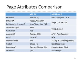 Page Attributes
• The lower bits in page table entries
• The start address of a page/page table is aligned!
• The lower bits are always zero.
30
Ignored
Physical Address [31:12]
3252
XD
63
Physical Address [51:32]
G
Igno
red
PAT
D
PCD
PWT
US
RW
PA
31 9 0
Physical Address [31:12] C B 1
XN
APTEX
AP2
S
nG
x86_64
ARM
(short
descriptor)
 