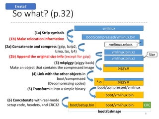 x86 Architecture : Segmentation
• 6 Segment Registers (16-bit registers)
• Code Segment Register: CS
• Data Segment Register: DS, ES, FS, GS
• Stack Segment Register: SS
• Real mode : 20-bit address space
• Linear address = Physical address
• The size of each segment is 64K (16-bit)
• The segment register denotes the higher 16-bit offset in 20-bit address
space for the segment
• Protected mode : 32-bit/36-bit physical address space
• Virtual –(Paging)-> Linear –(Segmentation)-> Physical
• The offset and limit are stored in the descriptor table
• The segment registers points to the entry in the table
• Long mode : 48-bit physical address space
• For CS, DS, ES, and SS, the offset is always 0, the limit is ignored.
• For FS and GS, the offset can be set by the descriptor or through MSR
(for > 32-bit addresses)
8
Logical – (Segmentation) -> Linear –(Paging)-> Physical
Errata
 