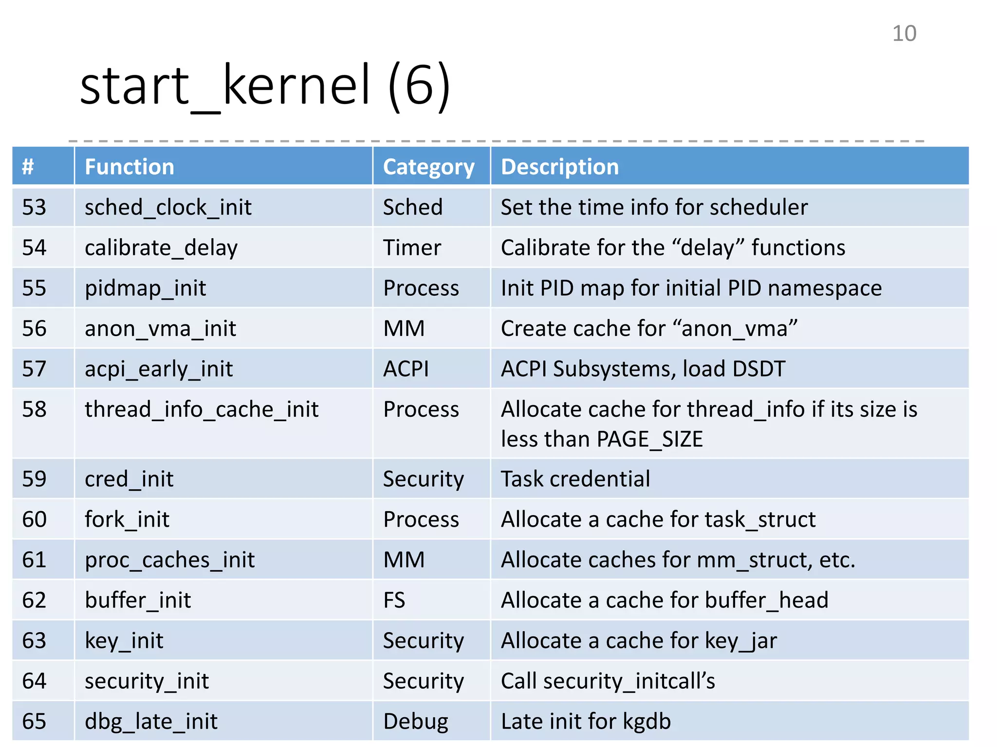 start_kernel (6)
10
# Function Category Description
53 sched_clock_init Sched Set the time info for scheduler
54 calibrate_delay Timer Calibrate for the “delay” functions
55 pidmap_init Process Init PID map for initial PID namespace
56 anon_vma_init MM Create cache for “anon_vma”
57 acpi_early_init ACPI ACPI Subsystems, load DSDT
58 thread_info_cache_init Process Allocate cache for thread_info if its size is
less than PAGE_SIZE
59 cred_init Security Task credential
60 fork_init Process Allocate a cache for task_struct
61 proc_caches_init MM Allocate caches for mm_struct, etc.
62 buffer_init FS Allocate a cache for buffer_head
63 key_init Security Allocate a cache for key_jar
64 security_init Security Call security_initcall’s
65 dbg_late_init Debug Late init for kgdb
 