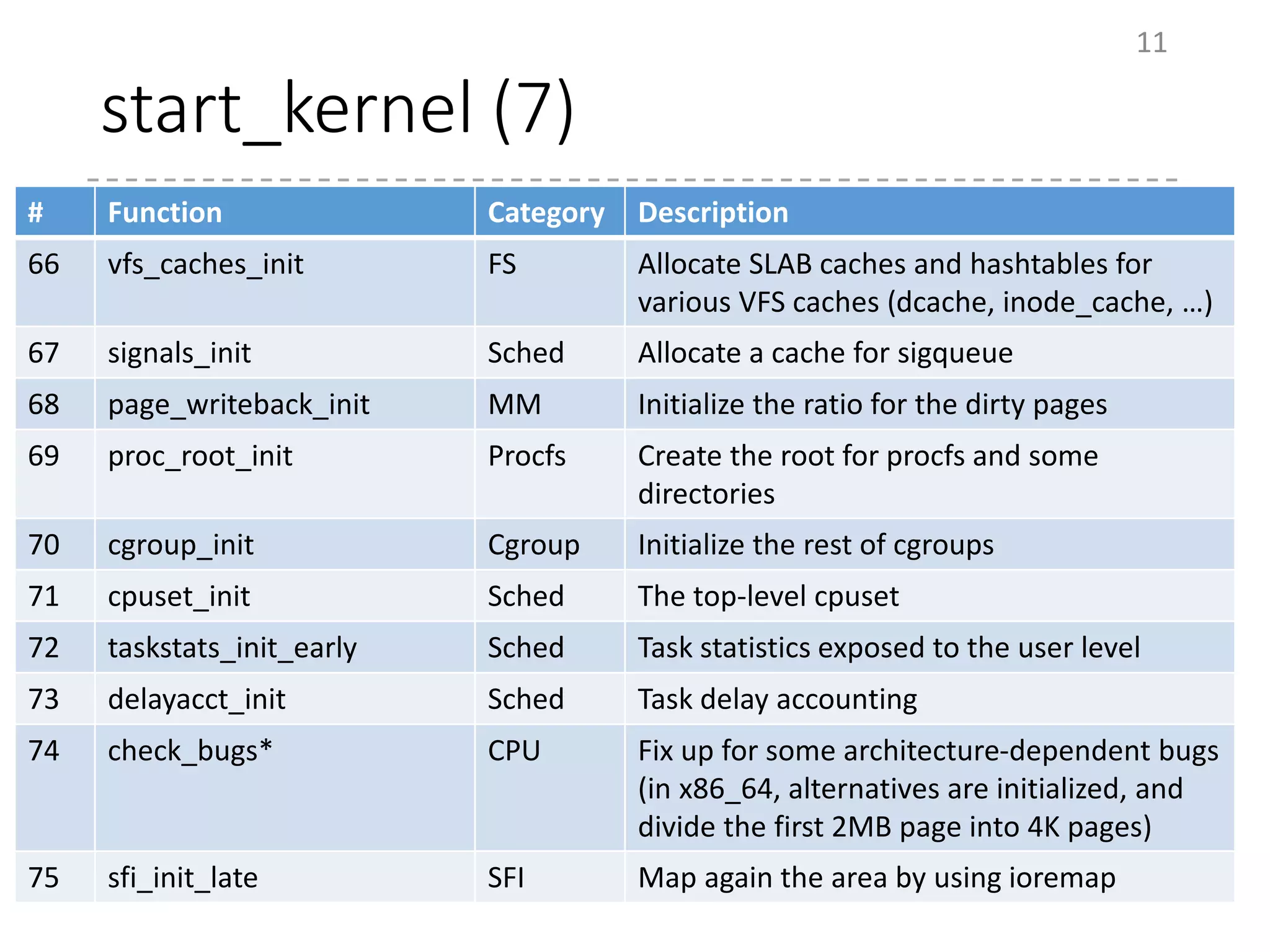start_kernel (7)
11
# Function Category Description
66 vfs_caches_init FS Allocate SLAB caches and hashtables for
various VFS caches (dcache, inode_cache, …)
67 signals_init Sched Allocate a cache for sigqueue
68 page_writeback_init MM Initialize the ratio for the dirty pages
69 proc_root_init Procfs Create the root for procfs and some
directories
70 cgroup_init Cgroup Initialize the rest of cgroups
71 cpuset_init Sched The top-level cpuset
72 taskstats_init_early Sched Task statistics exposed to the user level
73 delayacct_init Sched Task delay accounting
74 check_bugs* CPU Fix up for some architecture-dependent bugs
(in x86_64, alternatives are initialized, and
divide the first 2MB page into 4K pages)
75 sfi_init_late SFI Map again the area by using ioremap
 