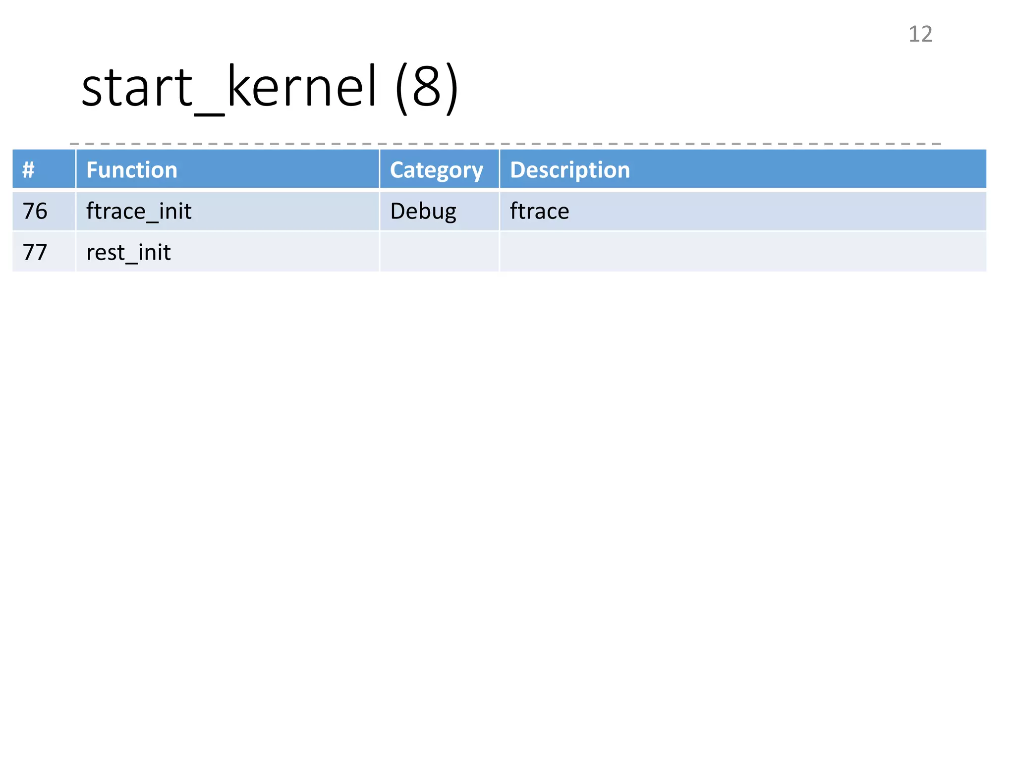 start_kernel (8)
12
# Function Category Description
76 ftrace_init Debug ftrace
77 rest_init
 