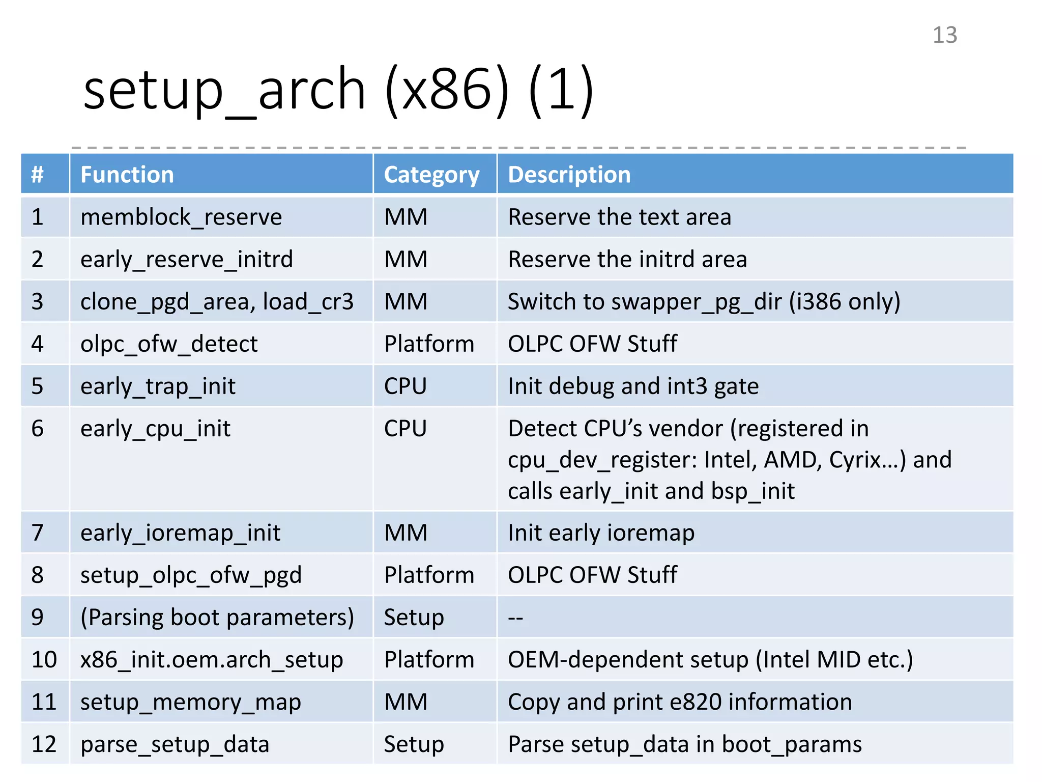 setup_arch (x86) (1)
13
# Function Category Description
1 memblock_reserve MM Reserve the text area
2 early_reserve_initrd MM Reserve the initrd area
3 clone_pgd_area, load_cr3 MM Switch to swapper_pg_dir (i386 only)
4 olpc_ofw_detect Platform OLPC OFW Stuff
5 early_trap_init CPU Init debug and int3 gate
6 early_cpu_init CPU Detect CPU’s vendor (registered in
cpu_dev_register: Intel, AMD, Cyrix…) and
calls early_init and bsp_init
7 early_ioremap_init MM Init early ioremap
8 setup_olpc_ofw_pgd Platform OLPC OFW Stuff
9 (Parsing boot parameters) Setup --
10 x86_init.oem.arch_setup Platform OEM-dependent setup (Intel MID etc.)
11 setup_memory_map MM Copy and print e820 information
12 parse_setup_data Setup Parse setup_data in boot_params
 