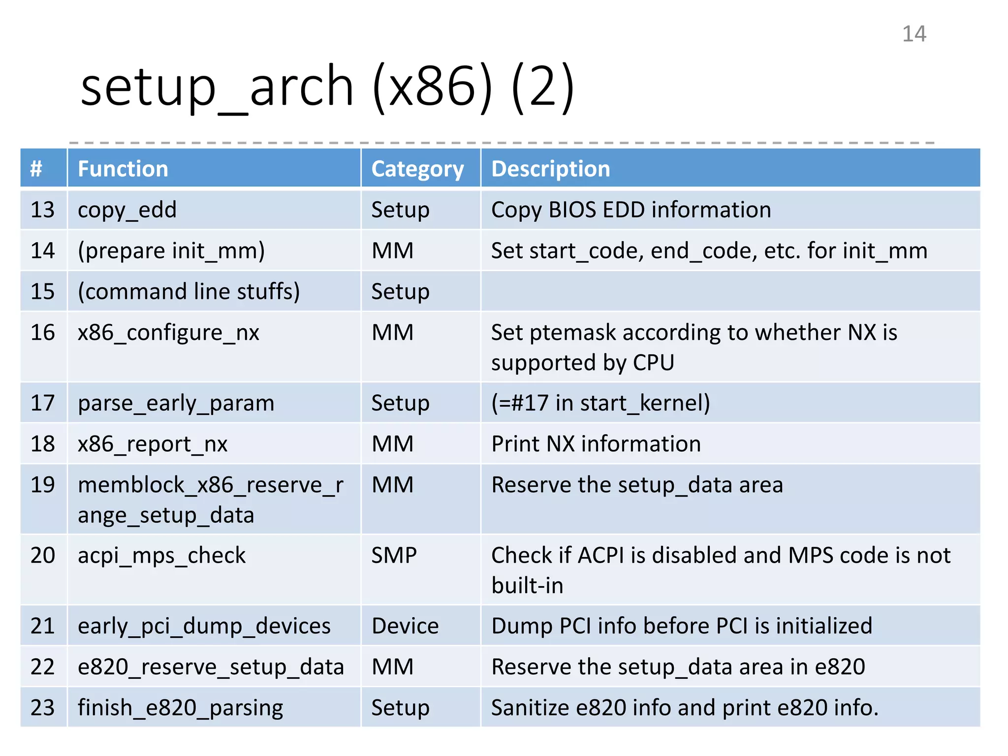 setup_arch (x86) (2)
14
# Function Category Description
13 copy_edd Setup Copy BIOS EDD information
14 (prepare init_mm) MM Set start_code, end_code, etc. for init_mm
15 (command line stuffs) Setup
16 x86_configure_nx MM Set ptemask according to whether NX is
supported by CPU
17 parse_early_param Setup (=#17 in start_kernel)
18 x86_report_nx MM Print NX information
19 memblock_x86_reserve_r
ange_setup_data
MM Reserve the setup_data area
20 acpi_mps_check SMP Check if ACPI is disabled and MPS code is not
built-in
21 early_pci_dump_devices Device Dump PCI info before PCI is initialized
22 e820_reserve_setup_data MM Reserve the setup_data area in e820
23 finish_e820_parsing Setup Sanitize e820 info and print e820 info.
 
