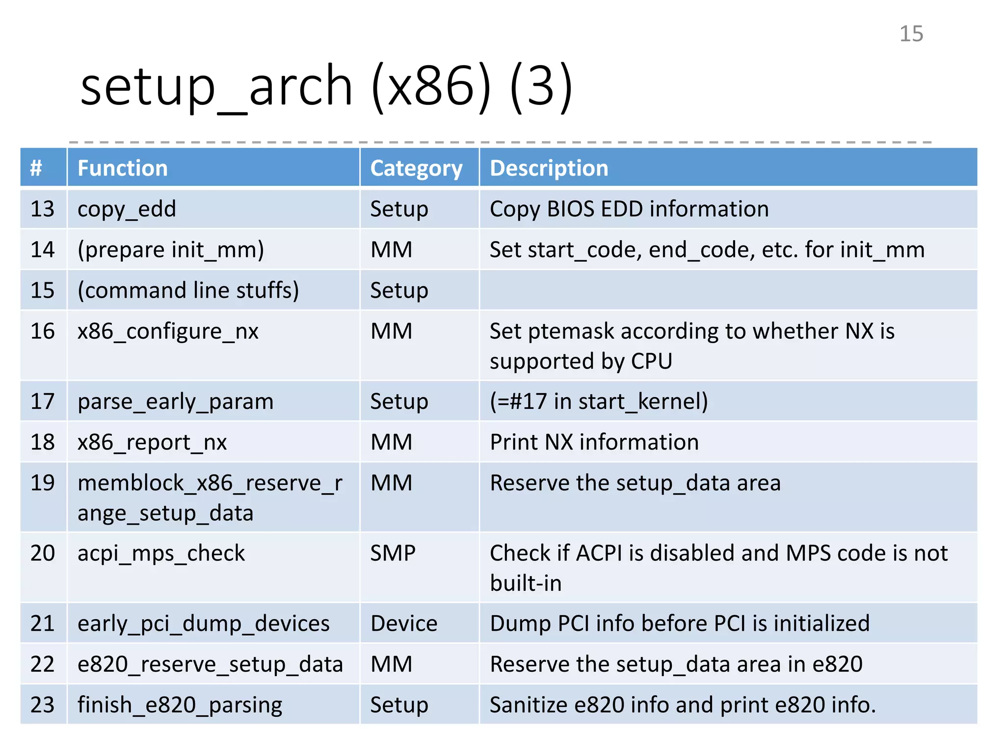 setup_arch (x86) (3)
15
# Function Category Description
13 copy_edd Setup Copy BIOS EDD information
14 (prepare init_mm) MM Set start_code, end_code, etc. for init_mm
15 (command line stuffs) Setup
16 x86_configure_nx MM Set ptemask according to whether NX is
supported by CPU
17 parse_early_param Setup (=#17 in start_kernel)
18 x86_report_nx MM Print NX information
19 memblock_x86_reserve_r
ange_setup_data
MM Reserve the setup_data area
20 acpi_mps_check SMP Check if ACPI is disabled and MPS code is not
built-in
21 early_pci_dump_devices Device Dump PCI info before PCI is initialized
22 e820_reserve_setup_data MM Reserve the setup_data area in e820
23 finish_e820_parsing Setup Sanitize e820 info and print e820 info.
 