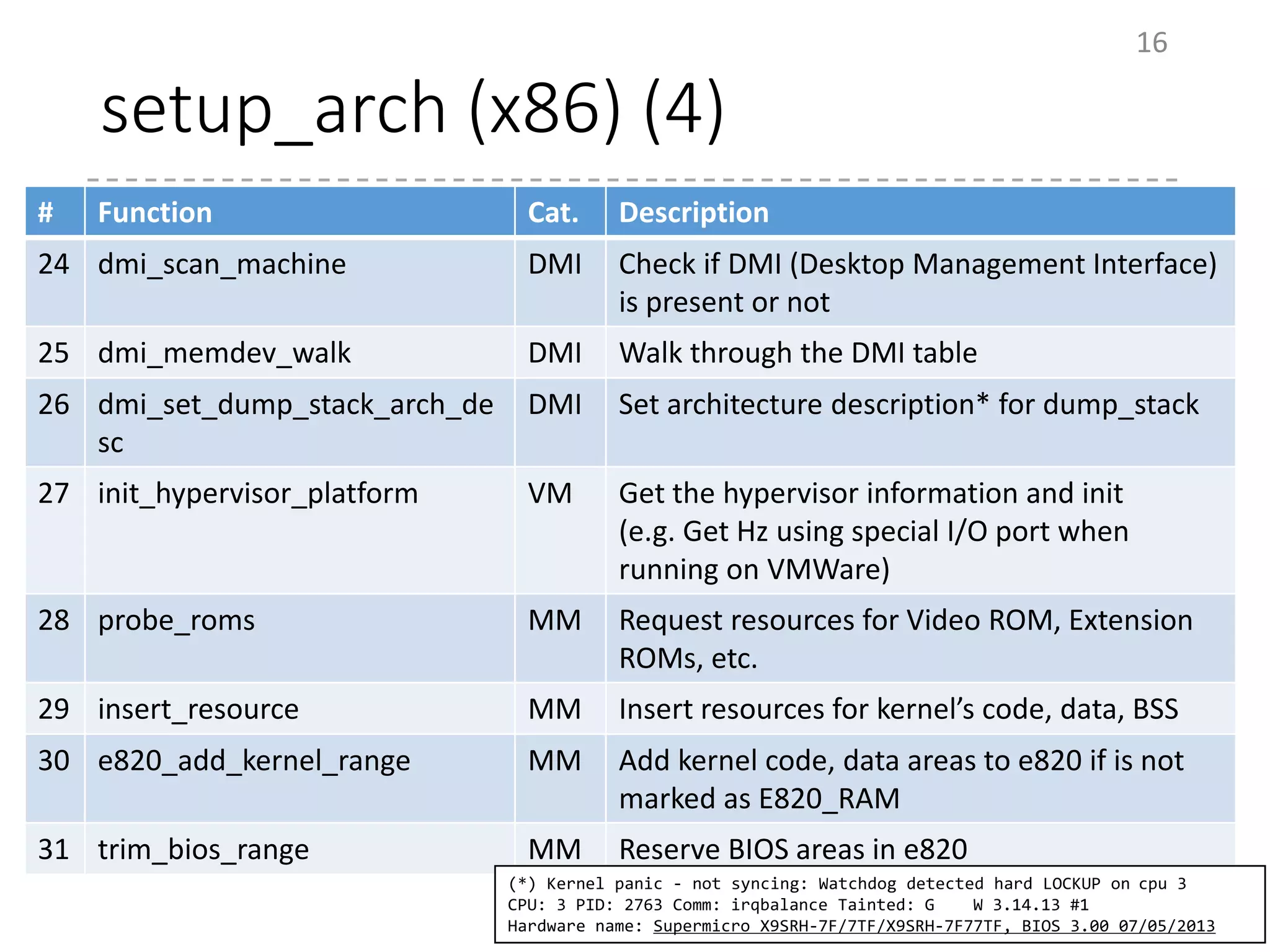 setup_arch (x86) (4)
16
# Function Cat. Description
24 dmi_scan_machine DMI Check if DMI (Desktop Management Interface)
is present or not
25 dmi_memdev_walk DMI Walk through the DMI table
26 dmi_set_dump_stack_arch_de
sc
DMI Set architecture description* for dump_stack
27 init_hypervisor_platform VM Get the hypervisor information and init
(e.g. Get Hz using special I/O port when
running on VMWare)
28 probe_roms MM Request resources for Video ROM, Extension
ROMs, etc.
29 insert_resource MM Insert resources for kernel’s code, data, BSS
30 e820_add_kernel_range MM Add kernel code, data areas to e820 if is not
marked as E820_RAM
31 trim_bios_range MM Reserve BIOS areas in e820
(*) Kernel panic - not syncing: Watchdog detected hard LOCKUP on cpu 3
CPU: 3 PID: 2763 Comm: irqbalance Tainted: G W 3.14.13 #1
Hardware name: Supermicro X9SRH-7F/7TF/X9SRH-7F77TF, BIOS 3.00 07/05/2013
 