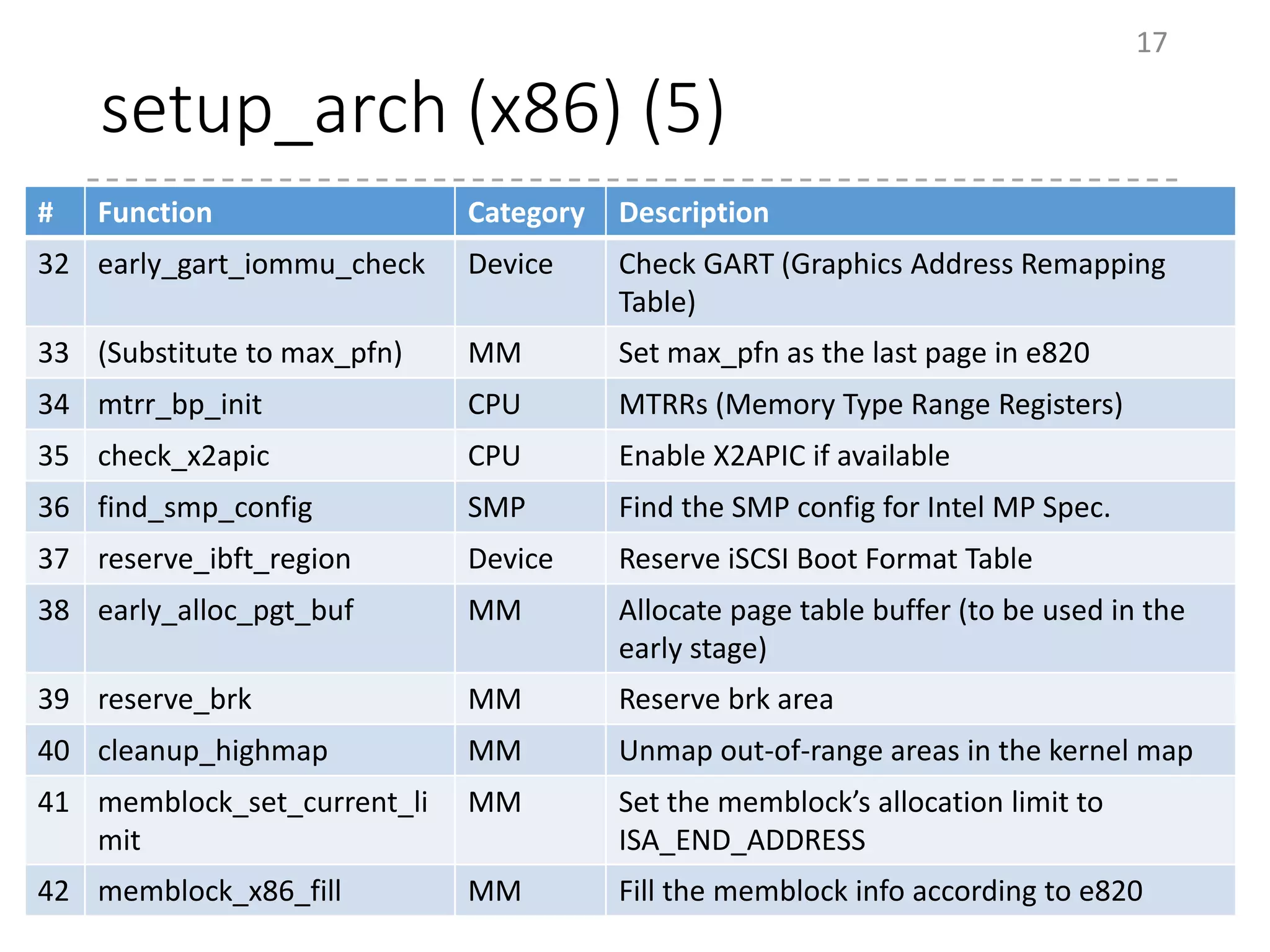setup_arch (x86) (5)
17
# Function Category Description
32 early_gart_iommu_check Device Check GART (Graphics Address Remapping
Table)
33 (Substitute to max_pfn) MM Set max_pfn as the last page in e820
34 mtrr_bp_init CPU MTRRs (Memory Type Range Registers)
35 check_x2apic CPU Enable X2APIC if available
36 find_smp_config SMP Find the SMP config for Intel MP Spec.
37 reserve_ibft_region Device Reserve iSCSI Boot Format Table
38 early_alloc_pgt_buf MM Allocate page table buffer (to be used in the
early stage)
39 reserve_brk MM Reserve brk area
40 cleanup_highmap MM Unmap out-of-range areas in the kernel map
41 memblock_set_current_li
mit
MM Set the memblock’s allocation limit to
ISA_END_ADDRESS
42 memblock_x86_fill MM Fill the memblock info according to e820
 