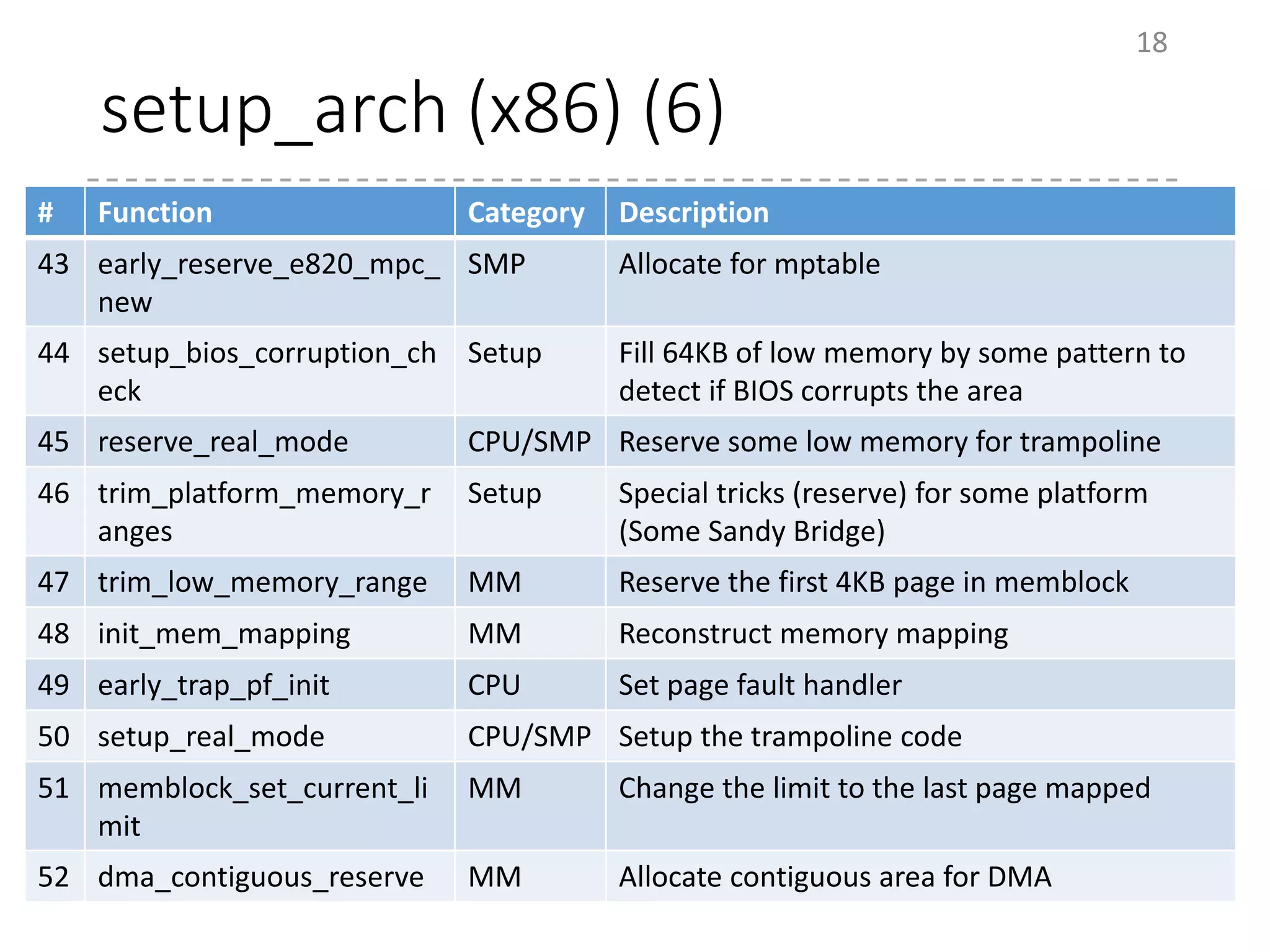 setup_arch (x86) (6)
18
# Function Category Description
43 early_reserve_e820_mpc_
new
SMP Allocate for mptable
44 setup_bios_corruption_ch
eck
Setup Fill 64KB of low memory by some pattern to
detect if BIOS corrupts the area
45 reserve_real_mode CPU/SMP Reserve some low memory for trampoline
46 trim_platform_memory_r
anges
Setup Special tricks (reserve) for some platform
(Some Sandy Bridge)
47 trim_low_memory_range MM Reserve the first 4KB page in memblock
48 init_mem_mapping MM Reconstruct memory mapping
49 early_trap_pf_init CPU Set page fault handler
50 setup_real_mode CPU/SMP Setup the trampoline code
51 memblock_set_current_li
mit
MM Change the limit to the last page mapped
52 dma_contiguous_reserve MM Allocate contiguous area for DMA
 