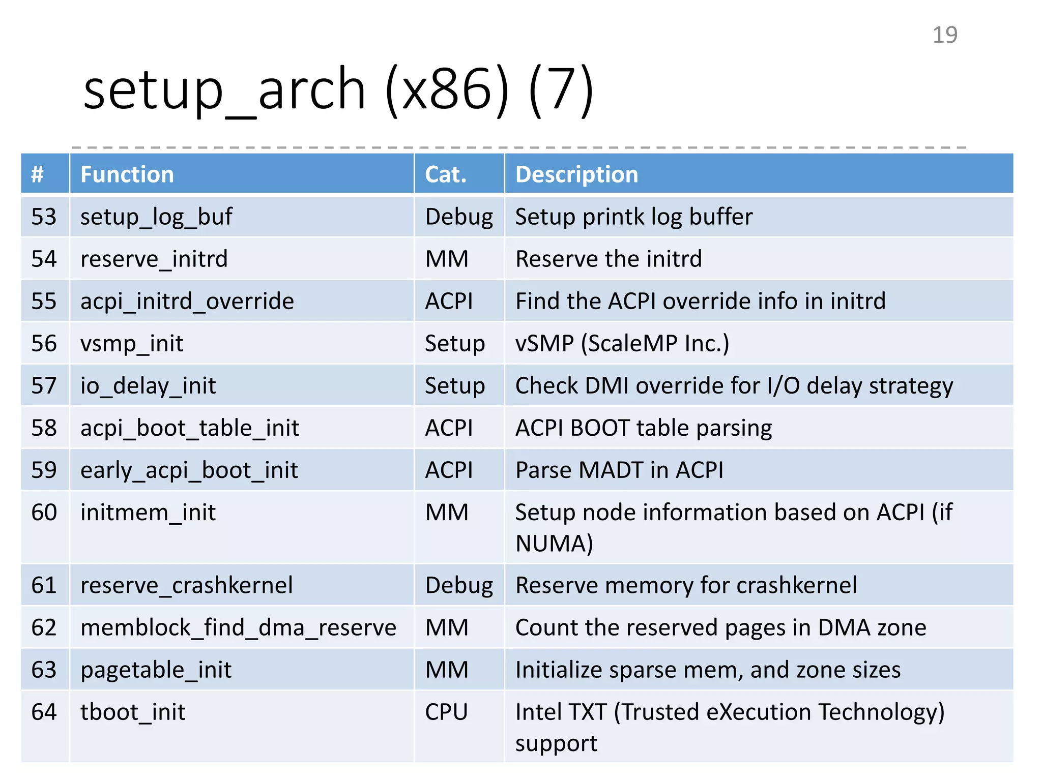 setup_arch (x86) (7)
19
# Function Cat. Description
53 setup_log_buf Debug Setup printk log buffer
54 reserve_initrd MM Reserve the initrd
55 acpi_initrd_override ACPI Find the ACPI override info in initrd
56 vsmp_init Setup vSMP (ScaleMP Inc.)
57 io_delay_init Setup Check DMI override for I/O delay strategy
58 acpi_boot_table_init ACPI ACPI BOOT table parsing
59 early_acpi_boot_init ACPI Parse MADT in ACPI
60 initmem_init MM Setup node information based on ACPI (if
NUMA)
61 reserve_crashkernel Debug Reserve memory for crashkernel
62 memblock_find_dma_reserve MM Count the reserved pages in DMA zone
63 pagetable_init MM Initialize sparse mem, and zone sizes
64 tboot_init CPU Intel TXT (Trusted eXecution Technology)
support
 