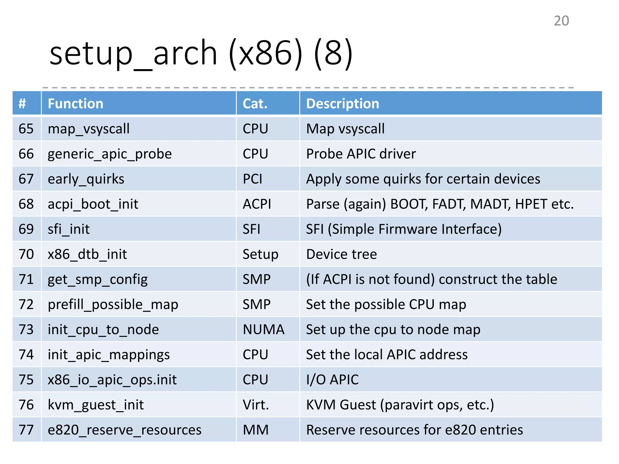 setup_arch (x86) (8)
20
# Function Cat. Description
65 map_vsyscall CPU Map vsyscall
66 generic_apic_probe CPU Probe APIC driver
67 early_quirks PCI Apply some quirks for certain devices
68 acpi_boot_init ACPI Parse (again) BOOT, FADT, MADT, HPET etc.
69 sfi_init SFI SFI (Simple Firmware Interface)
70 x86_dtb_init Setup Device tree
71 get_smp_config SMP (If ACPI is not found) construct the table
72 prefill_possible_map SMP Set the possible CPU map
73 init_cpu_to_node NUMA Set up the cpu to node map
74 init_apic_mappings CPU Set the local APIC address
75 x86_io_apic_ops.init CPU I/O APIC
76 kvm_guest_init Virt. KVM Guest (paravirt ops, etc.)
77 e820_reserve_resources MM Reserve resources for e820 entries
 