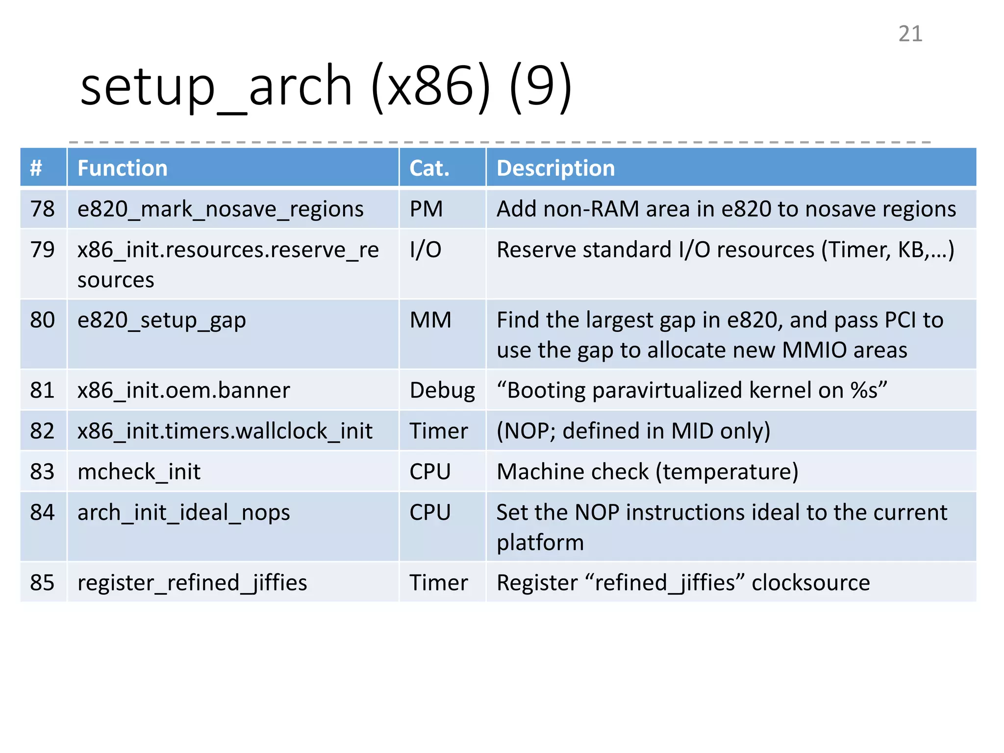 setup_arch (x86) (9)
21
# Function Cat. Description
78 e820_mark_nosave_regions PM Add non-RAM area in e820 to nosave regions
79 x86_init.resources.reserve_re
sources
I/O Reserve standard I/O resources (Timer, KB,…)
80 e820_setup_gap MM Find the largest gap in e820, and pass PCI to
use the gap to allocate new MMIO areas
81 x86_init.oem.banner Debug “Booting paravirtualized kernel on %s”
82 x86_init.timers.wallclock_init Timer (NOP; defined in MID only)
83 mcheck_init CPU Machine check (temperature)
84 arch_init_ideal_nops CPU Set the NOP instructions ideal to the current
platform
85 register_refined_jiffies Timer Register “refined_jiffies” clocksource
 