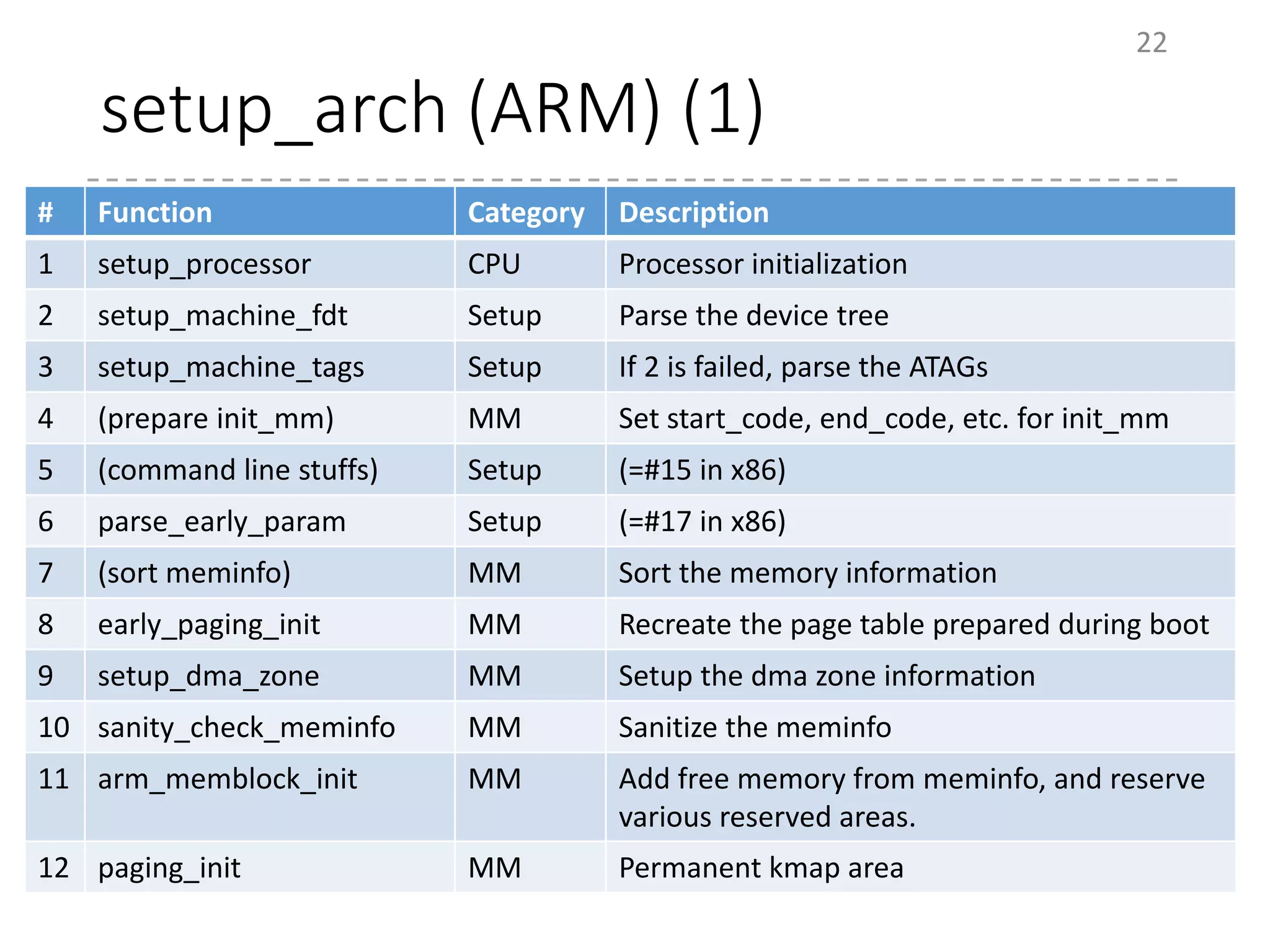 setup_arch (ARM) (1)
22
# Function Category Description
1 setup_processor CPU Processor initialization
2 setup_machine_fdt Setup Parse the device tree
3 setup_machine_tags Setup If 2 is failed, parse the ATAGs
4 (prepare init_mm) MM Set start_code, end_code, etc. for init_mm
5 (command line stuffs) Setup (=#15 in x86)
6 parse_early_param Setup (=#17 in x86)
7 (sort meminfo) MM Sort the memory information
8 early_paging_init MM Recreate the page table prepared during boot
9 setup_dma_zone MM Setup the dma zone information
10 sanity_check_meminfo MM Sanitize the meminfo
11 arm_memblock_init MM Add free memory from meminfo, and reserve
various reserved areas.
12 paging_init MM Permanent kmap area
 