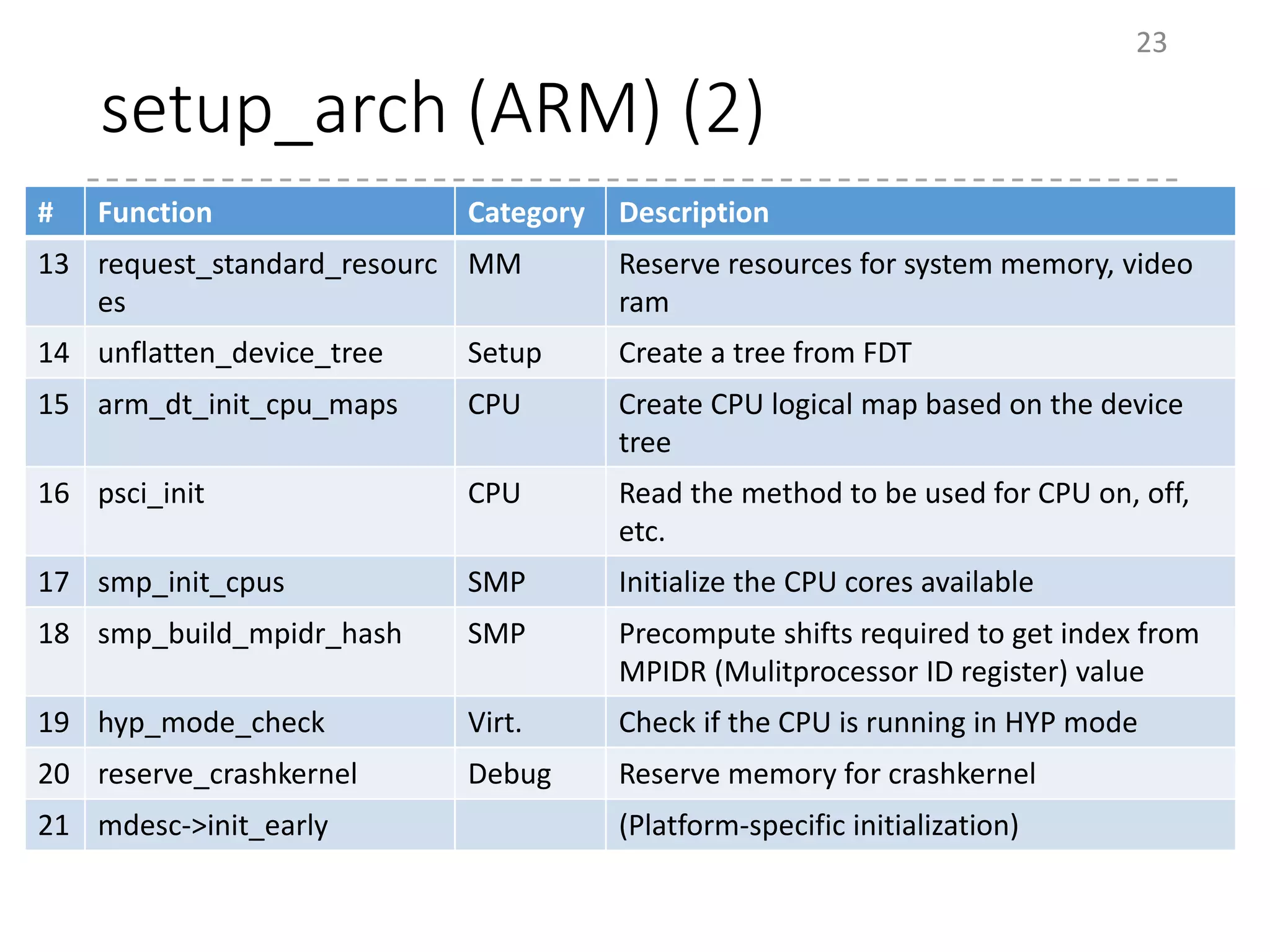 setup_arch (ARM) (2)
23
# Function Category Description
13 request_standard_resourc
es
MM Reserve resources for system memory, video
ram
14 unflatten_device_tree Setup Create a tree from FDT
15 arm_dt_init_cpu_maps CPU Create CPU logical map based on the device
tree
16 psci_init CPU Read the method to be used for CPU on, off,
etc.
17 smp_init_cpus SMP Initialize the CPU cores available
18 smp_build_mpidr_hash SMP Precompute shifts required to get index from
MPIDR (Mulitprocessor ID register) value
19 hyp_mode_check Virt. Check if the CPU is running in HYP mode
20 reserve_crashkernel Debug Reserve memory for crashkernel
21 mdesc->init_early (Platform-specific initialization)
 