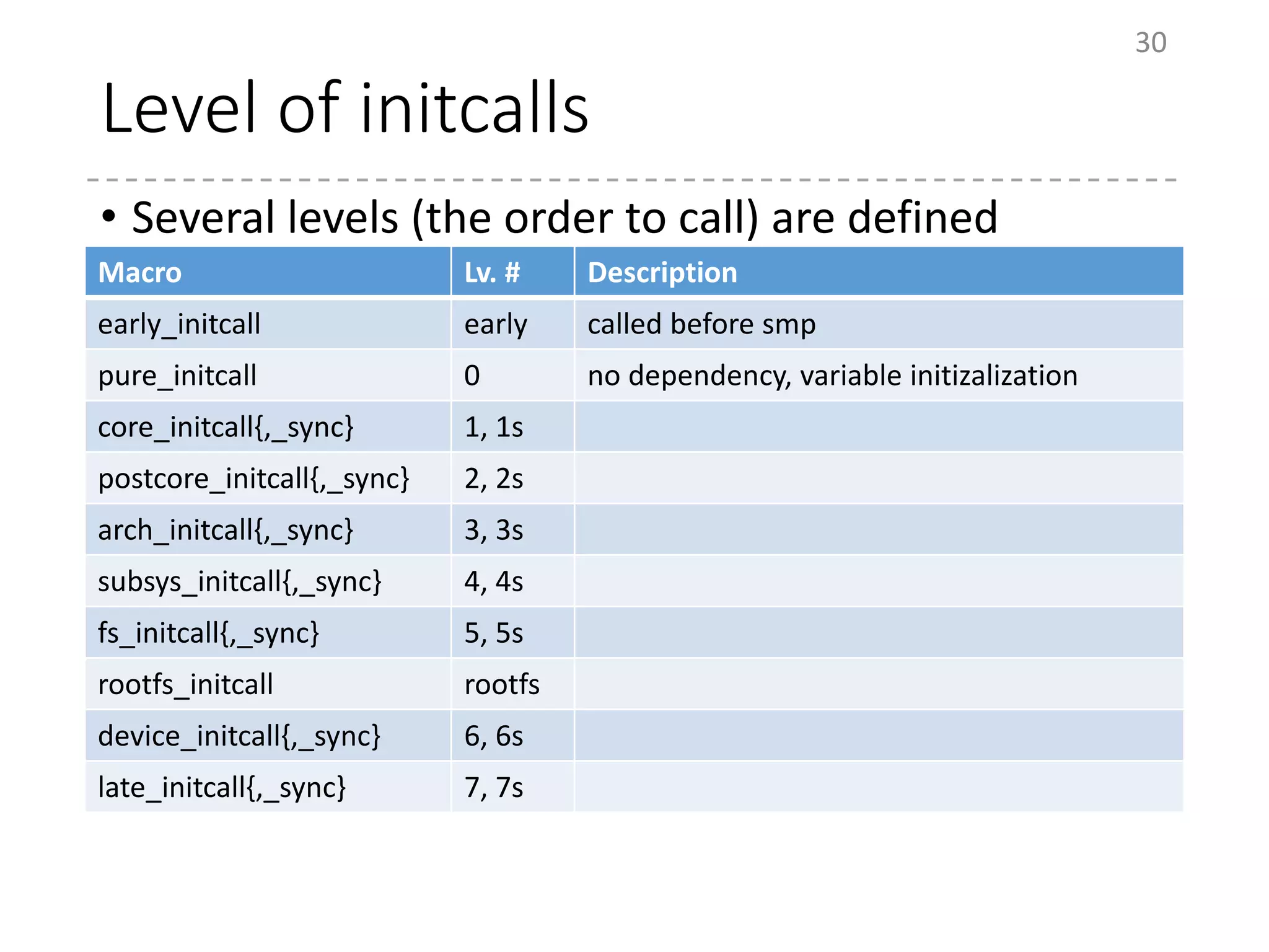 Level of initcalls
• Several levels (the order to call) are defined
30
Macro Lv. # Description
early_initcall early called before smp
pure_initcall 0 no dependency, variable initizalization
core_initcall{,_sync} 1, 1s
postcore_initcall{,_sync} 2, 2s
arch_initcall{,_sync} 3, 3s
subsys_initcall{,_sync} 4, 4s
fs_initcall{,_sync} 5, 5s
rootfs_initcall rootfs
device_initcall{,_sync} 6, 6s
late_initcall{,_sync} 7, 7s
 
