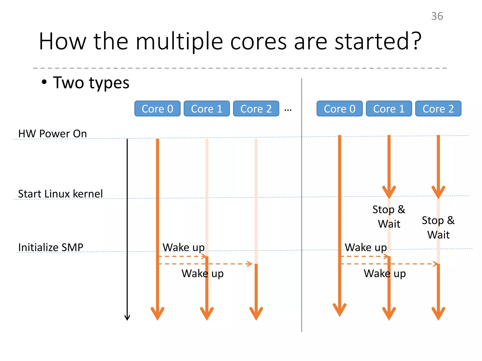 How the multiple cores are started?
• Two types
36
HW Power On
Start Linux kernel
Initialize SMP
Core 0 Core 1 Core 2 …
Wake up
Wake up
Core 0 Core 1 Core 2
Wake up
Wake up
Stop &
Wait Stop &
Wait
 