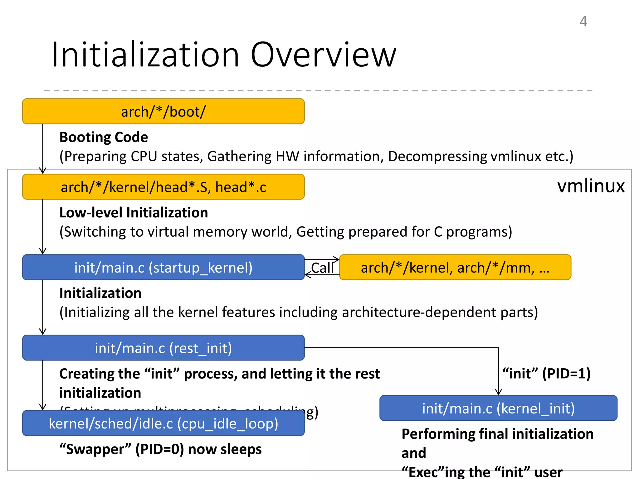 Initialization Overview
4
Booting Code
(Preparing CPU states, Gathering HW information, Decompressing vmlinux etc.)
arch/*/boot/
arch/*/kernel/head*.S, head*.c
Low-level Initialization
(Switching to virtual memory world, Getting prepared for C programs)
init/main.c (startup_kernel)
Initialization
(Initializing all the kernel features including architecture-dependent parts)
init/main.c (rest_init)
Creating the “init” process, and letting it the rest
initialization
(Setting up multiprocessing, scheduling)
kernel/sched/idle.c (cpu_idle_loop)
“Swapper” (PID=0) now sleeps
init/main.c (kernel_init)
Performing final initialization
and
“Exec”ing the “init” user
“init” (PID=1)
arch/*/kernel, arch/*/mm, …Call
vmlinux
 