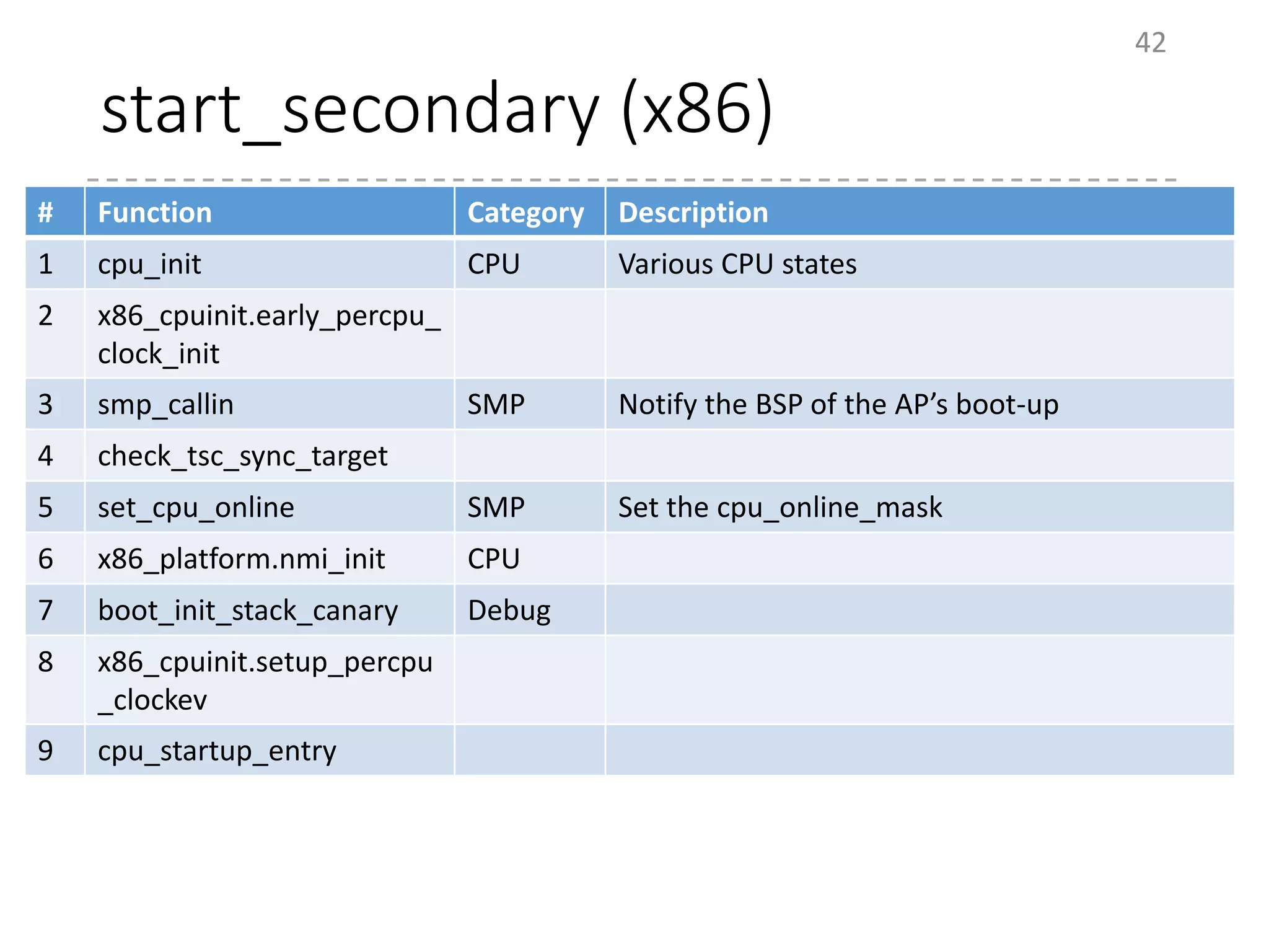 start_secondary (x86)
42
# Function Category Description
1 cpu_init CPU Various CPU states
2 x86_cpuinit.early_percpu_
clock_init
3 smp_callin SMP Notify the BSP of the AP’s boot-up
4 check_tsc_sync_target
5 set_cpu_online SMP Set the cpu_online_mask
6 x86_platform.nmi_init CPU
7 boot_init_stack_canary Debug
8 x86_cpuinit.setup_percpu
_clockev
9 cpu_startup_entry
 