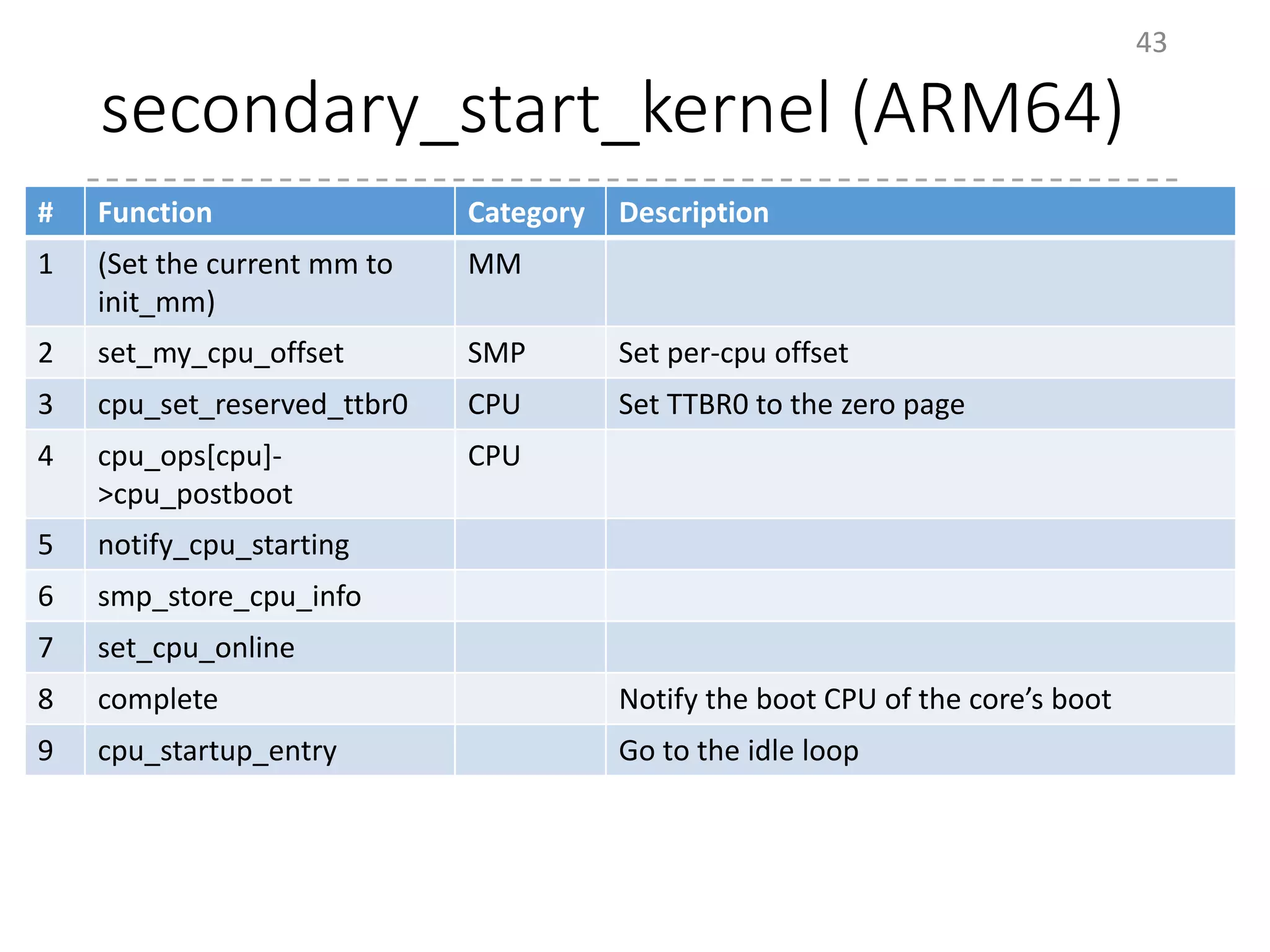 secondary_start_kernel (ARM64)
43
# Function Category Description
1 (Set the current mm to
init_mm)
MM
2 set_my_cpu_offset SMP Set per-cpu offset
3 cpu_set_reserved_ttbr0 CPU Set TTBR0 to the zero page
4 cpu_ops[cpu]-
>cpu_postboot
CPU
5 notify_cpu_starting
6 smp_store_cpu_info
7 set_cpu_online
8 complete Notify the boot CPU of the core’s boot
9 cpu_startup_entry Go to the idle loop
 