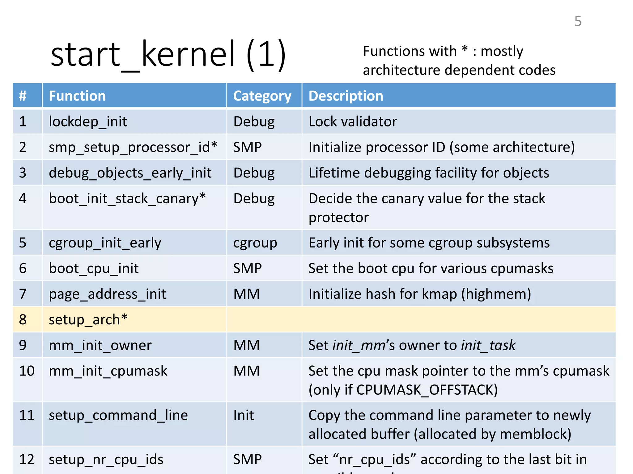 start_kernel (1)
5
# Function Category Description
1 lockdep_init Debug Lock validator
2 smp_setup_processor_id* SMP Initialize processor ID (some architecture)
3 debug_objects_early_init Debug Lifetime debugging facility for objects
4 boot_init_stack_canary* Debug Decide the canary value for the stack
protector
5 cgroup_init_early cgroup Early init for some cgroup subsystems
6 boot_cpu_init SMP Set the boot cpu for various cpumasks
7 page_address_init MM Initialize hash for kmap (highmem)
8 setup_arch*
9 mm_init_owner MM Set init_mm’s owner to init_task
10 mm_init_cpumask MM Set the cpu mask pointer to the mm’s cpumask
(only if CPUMASK_OFFSTACK)
11 setup_command_line Init Copy the command line parameter to newly
allocated buffer (allocated by memblock)
12 setup_nr_cpu_ids SMP Set “nr_cpu_ids” according to the last bit in
Functions with * : mostly
architecture dependent codes
 