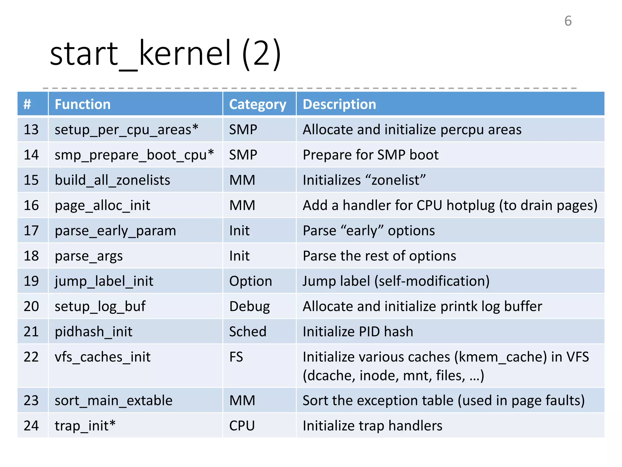 start_kernel (2)
6
# Function Category Description
13 setup_per_cpu_areas* SMP Allocate and initialize percpu areas
14 smp_prepare_boot_cpu* SMP Prepare for SMP boot
15 build_all_zonelists MM Initializes “zonelist”
16 page_alloc_init MM Add a handler for CPU hotplug (to drain pages)
17 parse_early_param Init Parse “early” options
18 parse_args Init Parse the rest of options
19 jump_label_init Option Jump label (self-modification)
20 setup_log_buf Debug Allocate and initialize printk log buffer
21 pidhash_init Sched Initialize PID hash
22 vfs_caches_init FS Initialize various caches (kmem_cache) in VFS
(dcache, inode, mnt, files, …)
23 sort_main_extable MM Sort the exception table (used in page faults)
24 trap_init* CPU Initialize trap handlers
 