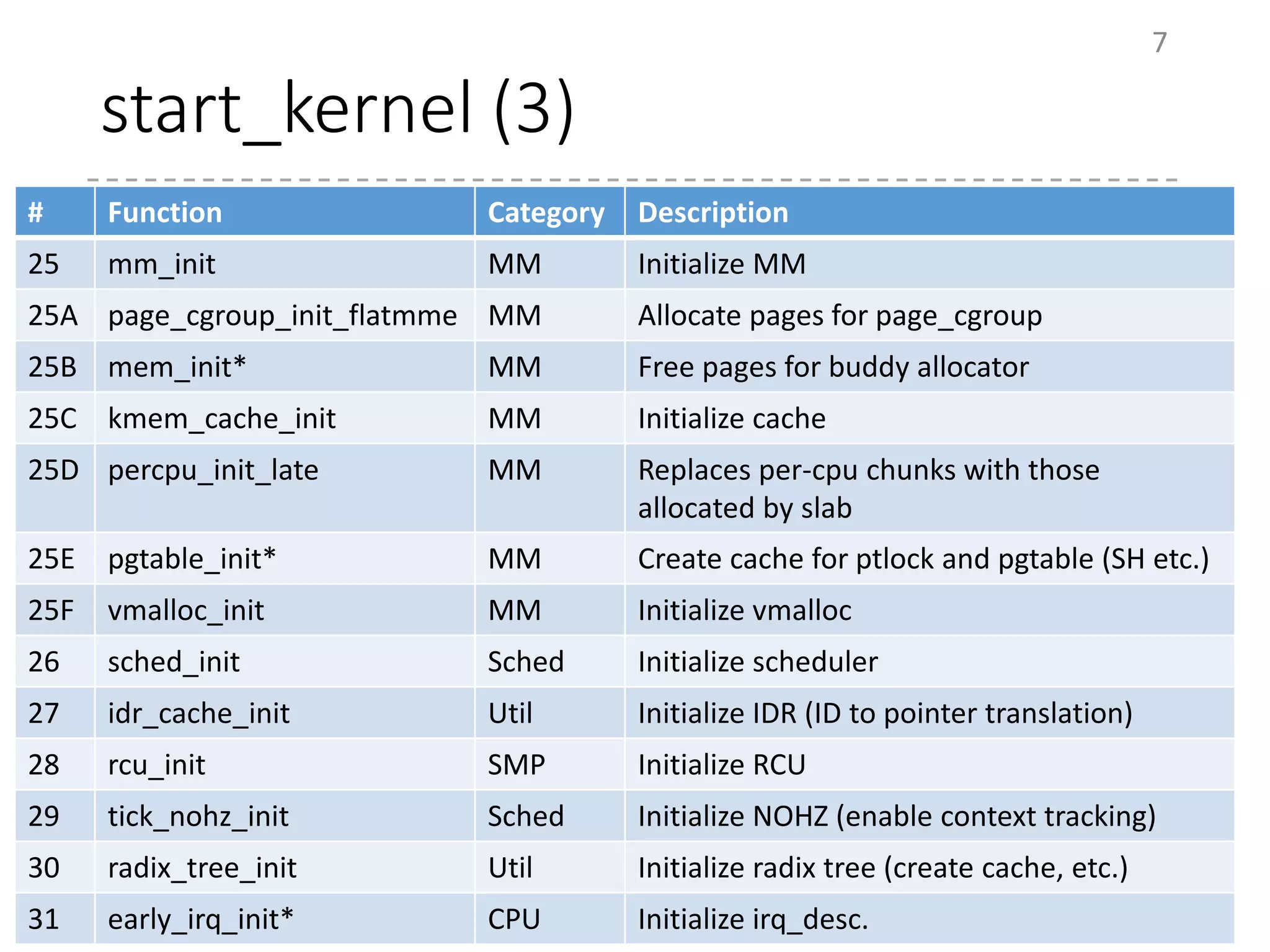 start_kernel (3)
7
# Function Category Description
25 mm_init MM Initialize MM
25A page_cgroup_init_flatmme MM Allocate pages for page_cgroup
25B mem_init* MM Free pages for buddy allocator
25C kmem_cache_init MM Initialize cache
25D percpu_init_late MM Replaces per-cpu chunks with those
allocated by slab
25E pgtable_init* MM Create cache for ptlock and pgtable (SH etc.)
25F vmalloc_init MM Initialize vmalloc
26 sched_init Sched Initialize scheduler
27 idr_cache_init Util Initialize IDR (ID to pointer translation)
28 rcu_init SMP Initialize RCU
29 tick_nohz_init Sched Initialize NOHZ (enable context tracking)
30 radix_tree_init Util Initialize radix tree (create cache, etc.)
31 early_irq_init* CPU Initialize irq_desc.
 