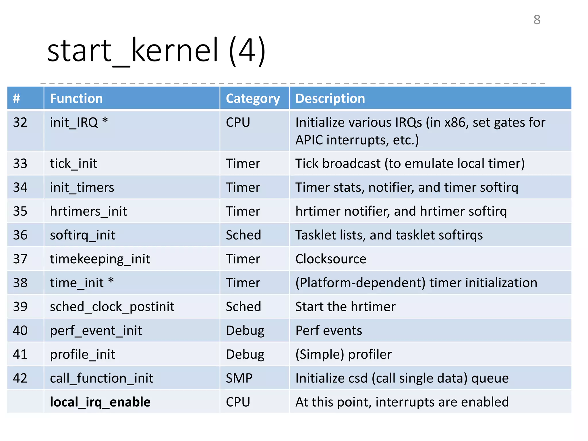 start_kernel (4)
8
# Function Category Description
32 init_IRQ * CPU Initialize various IRQs (in x86, set gates for
APIC interrupts, etc.)
33 tick_init Timer Tick broadcast (to emulate local timer)
34 init_timers Timer Timer stats, notifier, and timer softirq
35 hrtimers_init Timer hrtimer notifier, and hrtimer softirq
36 softirq_init Sched Tasklet lists, and tasklet softirqs
37 timekeeping_init Timer Clocksource
38 time_init * Timer (Platform-dependent) timer initialization
39 sched_clock_postinit Sched Start the hrtimer
40 perf_event_init Debug Perf events
41 profile_init Debug (Simple) profiler
42 call_function_init SMP Initialize csd (call single data) queue
local_irq_enable CPU At this point, interrupts are enabled
 