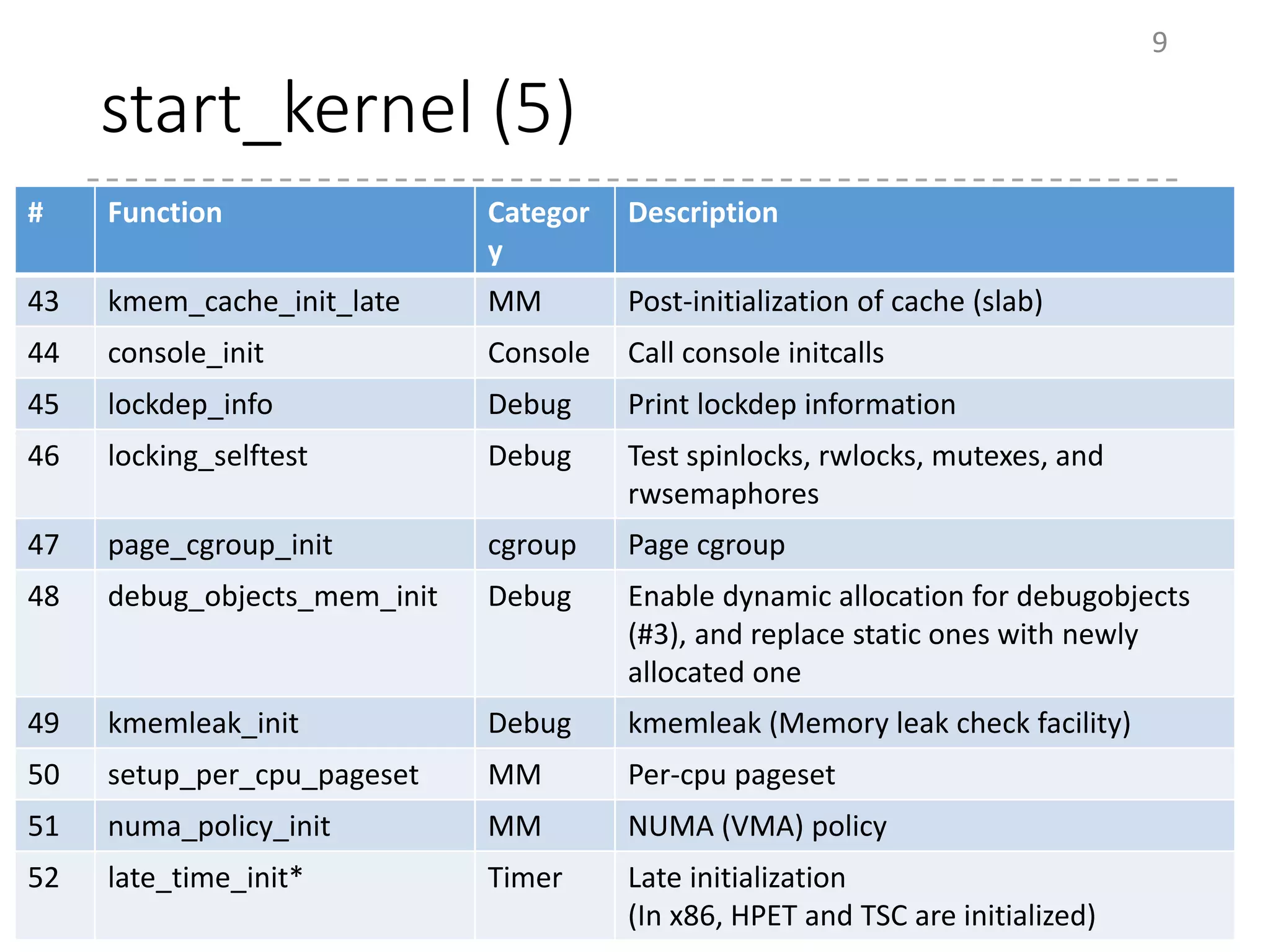 start_kernel (5)
9
# Function Categor
y
Description
43 kmem_cache_init_late MM Post-initialization of cache (slab)
44 console_init Console Call console initcalls
45 lockdep_info Debug Print lockdep information
46 locking_selftest Debug Test spinlocks, rwlocks, mutexes, and
rwsemaphores
47 page_cgroup_init cgroup Page cgroup
48 debug_objects_mem_init Debug Enable dynamic allocation for debugobjects
(#3), and replace static ones with newly
allocated one
49 kmemleak_init Debug kmemleak (Memory leak check facility)
50 setup_per_cpu_pageset MM Per-cpu pageset
51 numa_policy_init MM NUMA (VMA) policy
52 late_time_init* Timer Late initialization
(In x86, HPET and TSC are initialized)
 