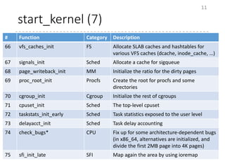 start_kernel (7)
11
# Function Category Description
66 vfs_caches_init FS Allocate SLAB caches and hashtables for
various VFS caches (dcache, inode_cache, …)
67 signals_init Sched Allocate a cache for sigqueue
68 page_writeback_init MM Initialize the ratio for the dirty pages
69 proc_root_init Procfs Create the root for procfs and some
directories
70 cgroup_init Cgroup Initialize the rest of cgroups
71 cpuset_init Sched The top-level cpuset
72 taskstats_init_early Sched Task statistics exposed to the user level
73 delayacct_init Sched Task delay accounting
74 check_bugs* CPU Fix up for some architecture-dependent bugs
(in x86_64, alternatives are initialized, and
divide the first 2MB page into 4K pages)
75 sfi_init_late SFI Map again the area by using ioremap
 