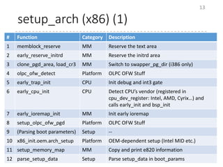setup_arch (x86) (1)
13
# Function Category Description
1 memblock_reserve MM Reserve the text area
2 early_reserve_initrd MM Reserve the initrd area
3 clone_pgd_area, load_cr3 MM Switch to swapper_pg_dir (i386 only)
4 olpc_ofw_detect Platform OLPC OFW Stuff
5 early_trap_init CPU Init debug and int3 gate
6 early_cpu_init CPU Detect CPU’s vendor (registered in
cpu_dev_register: Intel, AMD, Cyrix…) and
calls early_init and bsp_init
7 early_ioremap_init MM Init early ioremap
8 setup_olpc_ofw_pgd Platform OLPC OFW Stuff
9 (Parsing boot parameters) Setup --
10 x86_init.oem.arch_setup Platform OEM-dependent setup (Intel MID etc.)
11 setup_memory_map MM Copy and print e820 information
12 parse_setup_data Setup Parse setup_data in boot_params
 