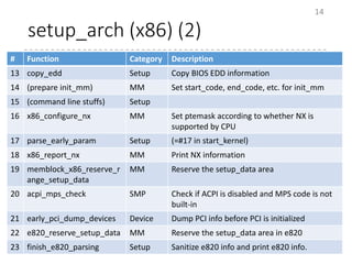 setup_arch (x86) (2)
14
# Function Category Description
13 copy_edd Setup Copy BIOS EDD information
14 (prepare init_mm) MM Set start_code, end_code, etc. for init_mm
15 (command line stuffs) Setup
16 x86_configure_nx MM Set ptemask according to whether NX is
supported by CPU
17 parse_early_param Setup (=#17 in start_kernel)
18 x86_report_nx MM Print NX information
19 memblock_x86_reserve_r
ange_setup_data
MM Reserve the setup_data area
20 acpi_mps_check SMP Check if ACPI is disabled and MPS code is not
built-in
21 early_pci_dump_devices Device Dump PCI info before PCI is initialized
22 e820_reserve_setup_data MM Reserve the setup_data area in e820
23 finish_e820_parsing Setup Sanitize e820 info and print e820 info.
 