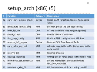 setup_arch (x86) (5)
17
# Function Category Description
32 early_gart_iommu_check Device Check GART (Graphics Address Remapping
Table)
33 (Substitute to max_pfn) MM Set max_pfn as the last page in e820
34 mtrr_bp_init CPU MTRRs (Memory Type Range Registers)
35 check_x2apic CPU Enable X2APIC if available
36 find_smp_config SMP Find the SMP config for Intel MP Spec.
37 reserve_ibft_region Device Reserve iSCSI Boot Format Table
38 early_alloc_pgt_buf MM Allocate page table buffer (to be used in the
early stage)
39 reserve_brk MM Reserve brk area
40 cleanup_highmap MM Unmap out-of-range areas in the kernel map
41 memblock_set_current_li
mit
MM Set the memblock’s allocation limit to
ISA_END_ADDRESS
42 memblock_x86_fill MM Fill the memblock info according to e820
 