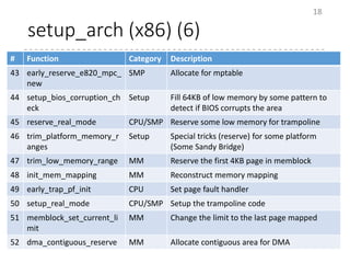 setup_arch (x86) (6)
18
# Function Category Description
43 early_reserve_e820_mpc_
new
SMP Allocate for mptable
44 setup_bios_corruption_ch
eck
Setup Fill 64KB of low memory by some pattern to
detect if BIOS corrupts the area
45 reserve_real_mode CPU/SMP Reserve some low memory for trampoline
46 trim_platform_memory_r
anges
Setup Special tricks (reserve) for some platform
(Some Sandy Bridge)
47 trim_low_memory_range MM Reserve the first 4KB page in memblock
48 init_mem_mapping MM Reconstruct memory mapping
49 early_trap_pf_init CPU Set page fault handler
50 setup_real_mode CPU/SMP Setup the trampoline code
51 memblock_set_current_li
mit
MM Change the limit to the last page mapped
52 dma_contiguous_reserve MM Allocate contiguous area for DMA
 
