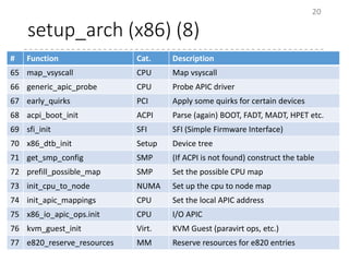setup_arch (x86) (8)
20
# Function Cat. Description
65 map_vsyscall CPU Map vsyscall
66 generic_apic_probe CPU Probe APIC driver
67 early_quirks PCI Apply some quirks for certain devices
68 acpi_boot_init ACPI Parse (again) BOOT, FADT, MADT, HPET etc.
69 sfi_init SFI SFI (Simple Firmware Interface)
70 x86_dtb_init Setup Device tree
71 get_smp_config SMP (If ACPI is not found) construct the table
72 prefill_possible_map SMP Set the possible CPU map
73 init_cpu_to_node NUMA Set up the cpu to node map
74 init_apic_mappings CPU Set the local APIC address
75 x86_io_apic_ops.init CPU I/O APIC
76 kvm_guest_init Virt. KVM Guest (paravirt ops, etc.)
77 e820_reserve_resources MM Reserve resources for e820 entries
 