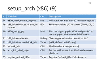 setup_arch (x86) (9)
21
# Function Cat. Description
78 e820_mark_nosave_regions PM Add non-RAM area in e820 to nosave regions
79 x86_init.resources.reserve_re
sources
I/O Reserve standard I/O resources (Timer, KB,…)
80 e820_setup_gap MM Find the largest gap in e820, and pass PCI to
use the gap to allocate new MMIO areas
81 x86_init.oem.banner Debug “Booting paravirtualized kernel on %s”
82 x86_init.timers.wallclock_init Timer (NOP; defined in MID only)
83 mcheck_init CPU Machine check (temperature)
84 arch_init_ideal_nops CPU Set the NOP instructions ideal to the current
platform
85 register_refined_jiffies Timer Register “refined_jiffies” clocksource
 