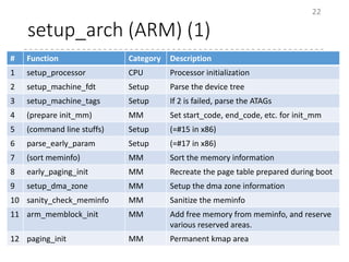 setup_arch (ARM) (1)
22
# Function Category Description
1 setup_processor CPU Processor initialization
2 setup_machine_fdt Setup Parse the device tree
3 setup_machine_tags Setup If 2 is failed, parse the ATAGs
4 (prepare init_mm) MM Set start_code, end_code, etc. for init_mm
5 (command line stuffs) Setup (=#15 in x86)
6 parse_early_param Setup (=#17 in x86)
7 (sort meminfo) MM Sort the memory information
8 early_paging_init MM Recreate the page table prepared during boot
9 setup_dma_zone MM Setup the dma zone information
10 sanity_check_meminfo MM Sanitize the meminfo
11 arm_memblock_init MM Add free memory from meminfo, and reserve
various reserved areas.
12 paging_init MM Permanent kmap area
 