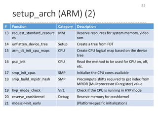 setup_arch (ARM) (2)
23
# Function Category Description
13 request_standard_resourc
es
MM Reserve resources for system memory, video
ram
14 unflatten_device_tree Setup Create a tree from FDT
15 arm_dt_init_cpu_maps CPU Create CPU logical map based on the device
tree
16 psci_init CPU Read the method to be used for CPU on, off,
etc.
17 smp_init_cpus SMP Initialize the CPU cores available
18 smp_build_mpidr_hash SMP Precompute shifts required to get index from
MPIDR (Mulitprocessor ID register) value
19 hyp_mode_check Virt. Check if the CPU is running in HYP mode
20 reserve_crashkernel Debug Reserve memory for crashkernel
21 mdesc->init_early (Platform-specific initialization)
 