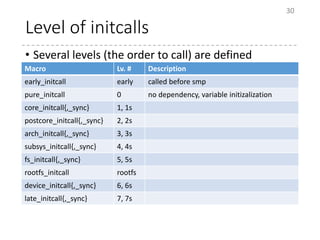 Level of initcalls
• Several levels (the order to call) are defined
30
Macro Lv. # Description
early_initcall early called before smp
pure_initcall 0 no dependency, variable initizalization
core_initcall{,_sync} 1, 1s
postcore_initcall{,_sync} 2, 2s
arch_initcall{,_sync} 3, 3s
subsys_initcall{,_sync} 4, 4s
fs_initcall{,_sync} 5, 5s
rootfs_initcall rootfs
device_initcall{,_sync} 6, 6s
late_initcall{,_sync} 7, 7s
 